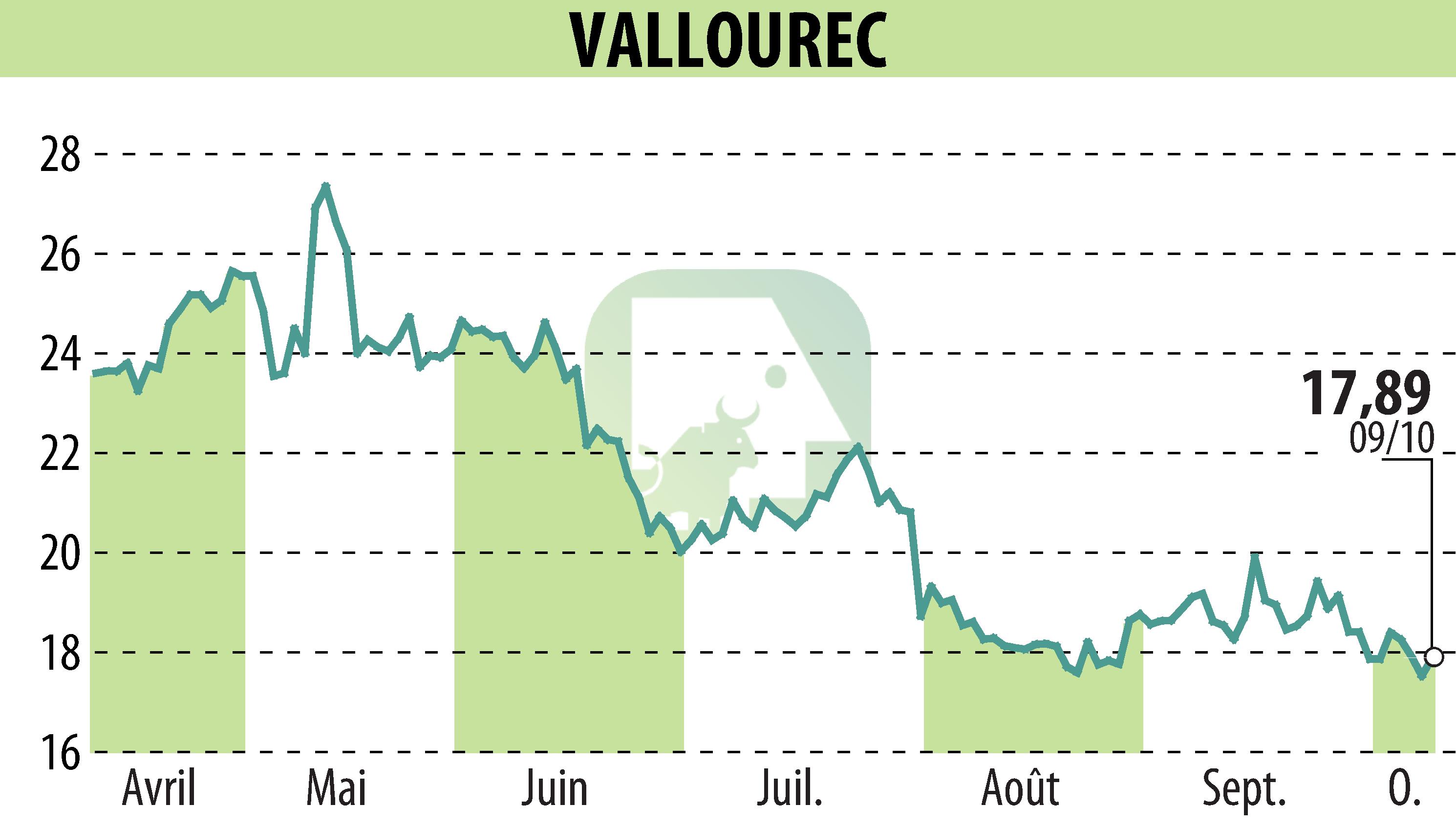 Stock price chart of VALLOUREC (EPA:VK) showing fluctuations.