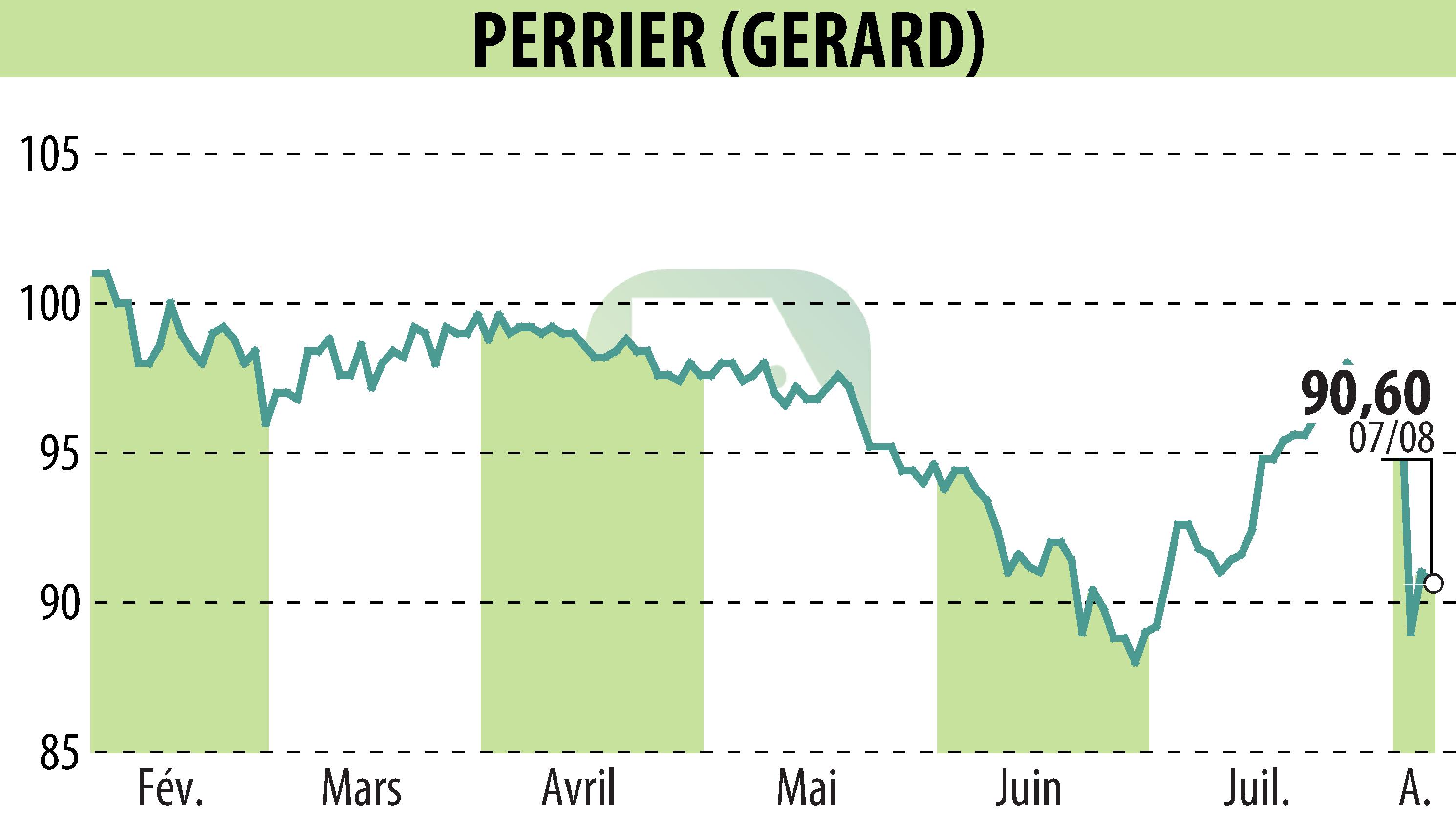 Stock price chart of GERARD PERRIER (EPA:PERR) showing fluctuations.