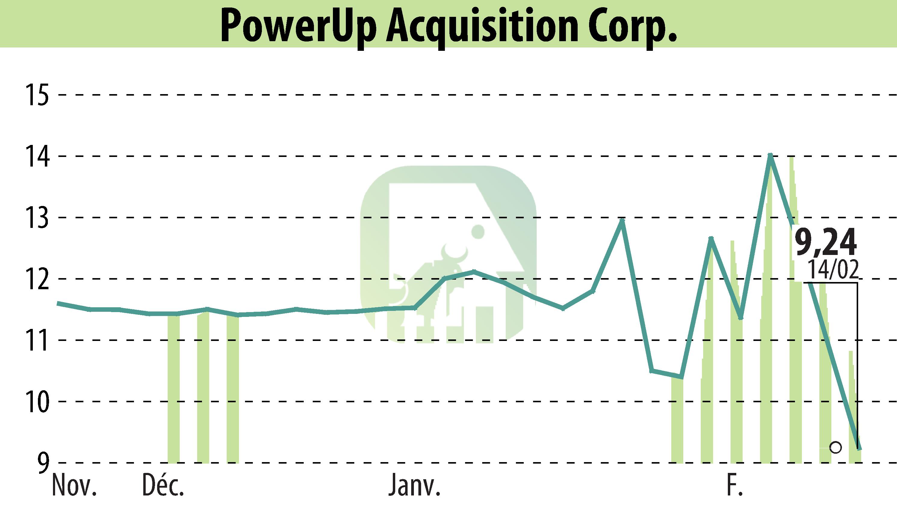 Graphique de l'évolution du cours de l'action Aspire Biopharma, Inc. (EBR:PWUP).