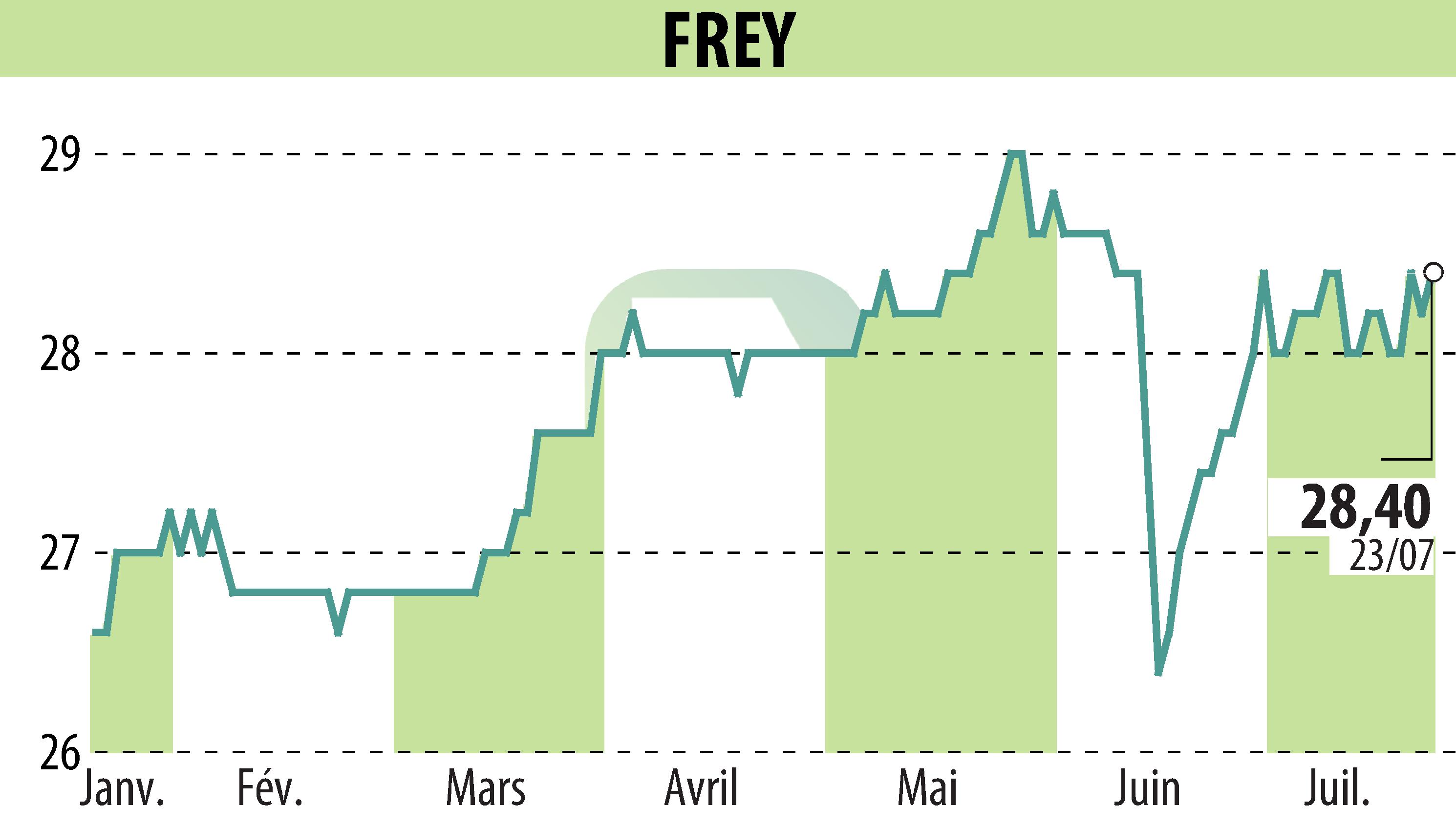 Stock price chart of FREY (EPA:FREY) showing fluctuations.