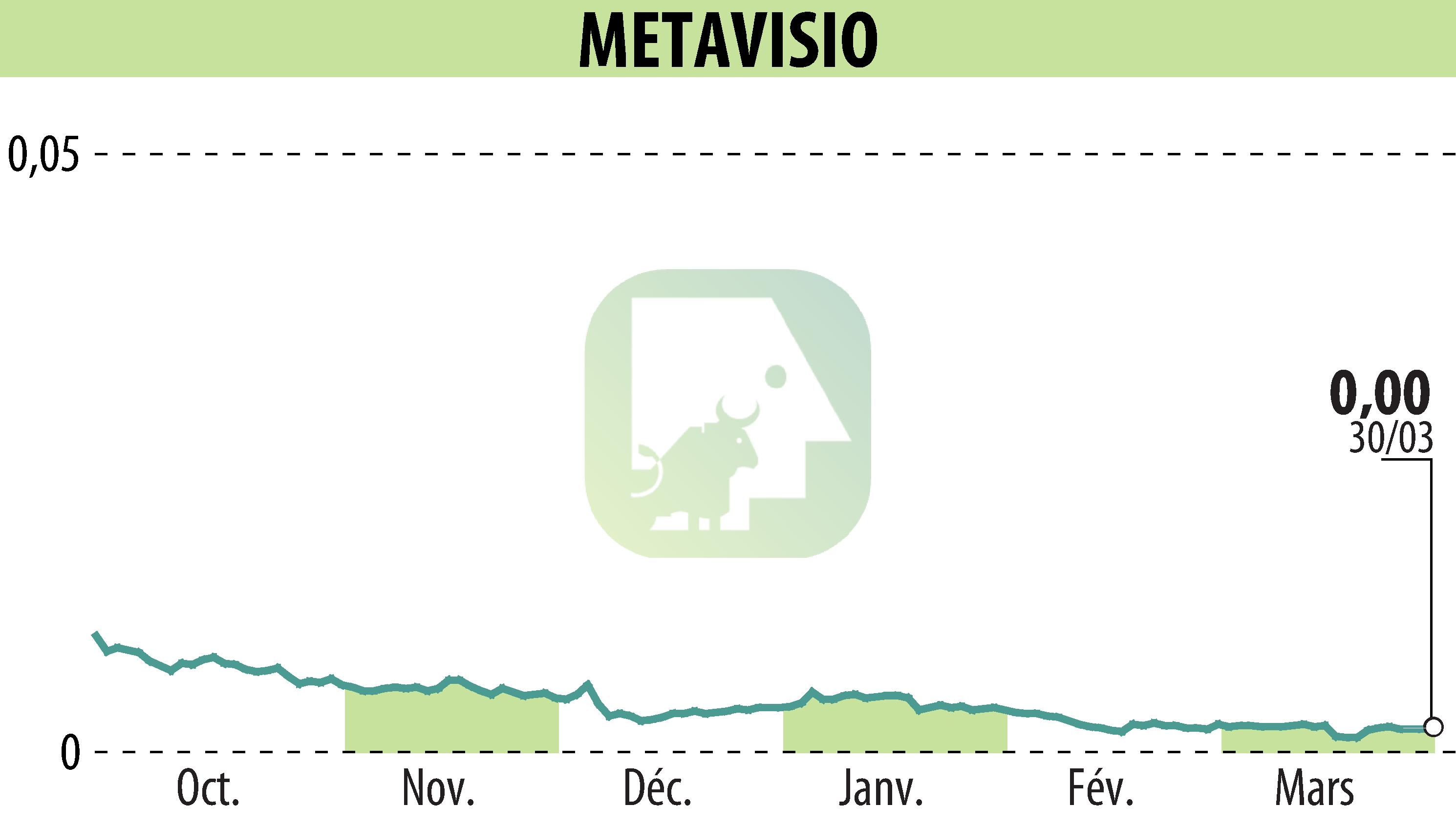 Graphique de l'évolution du cours de l'action METAVISIO (EPA:ALTHO).