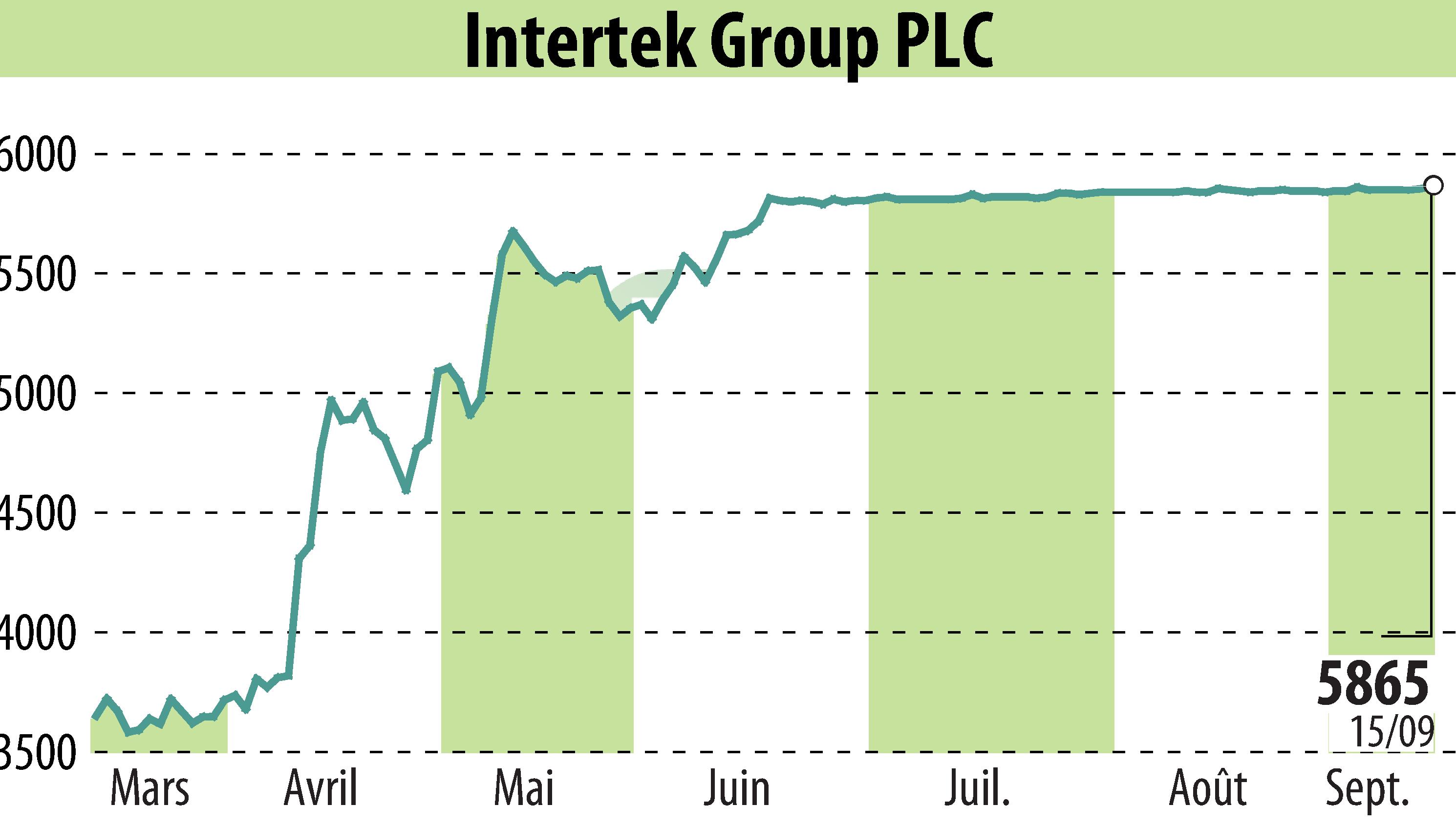 Stock price chart of Intertek Group Plc (EBR:ITRK) showing fluctuations.