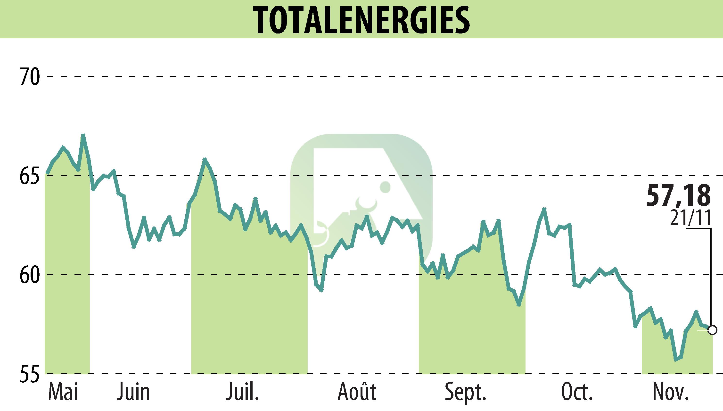 Stock price chart of TOTALENERGIES (EPA:TTE) showing fluctuations.