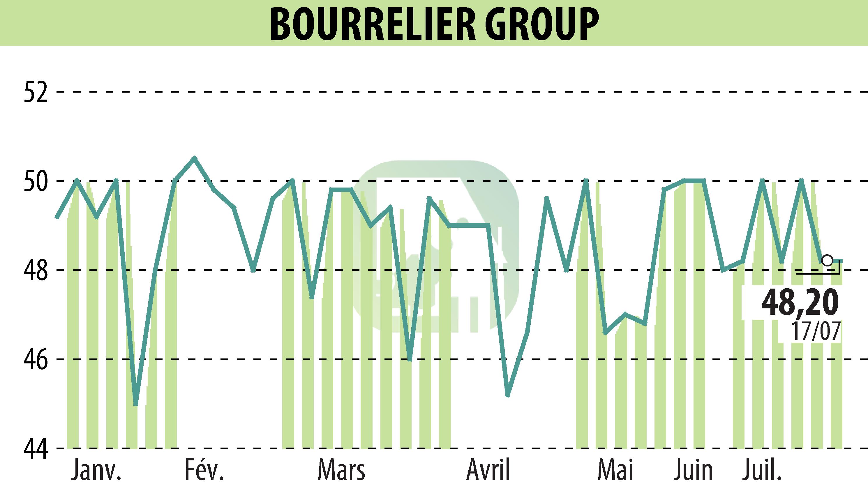 Graphique de l'évolution du cours de l'action BOURRELIER GROUP SA (EPA:ALBOU).