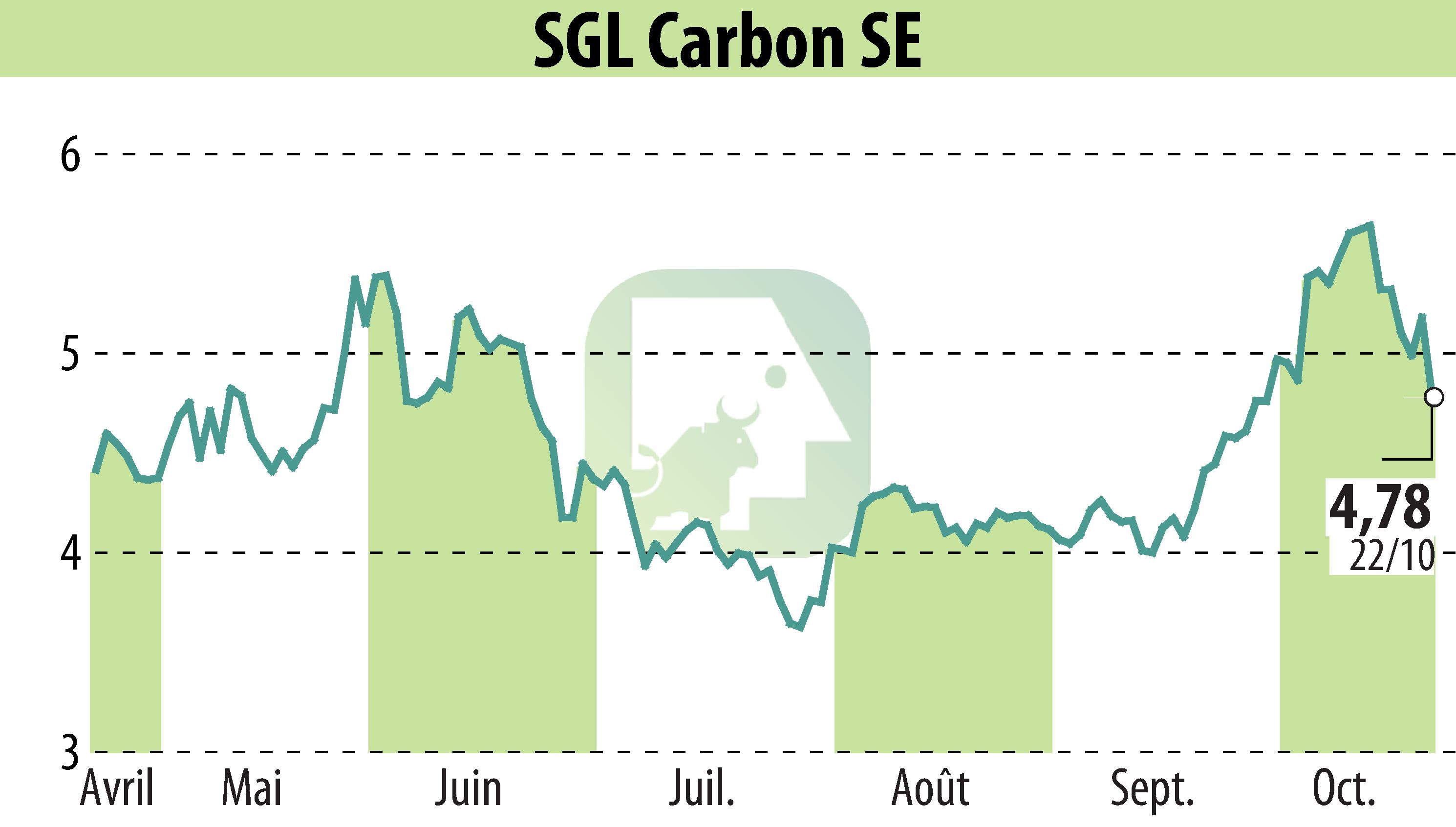 Graphique de l'évolution du cours de l'action SGL Carbon AG (EBR:SGL).
