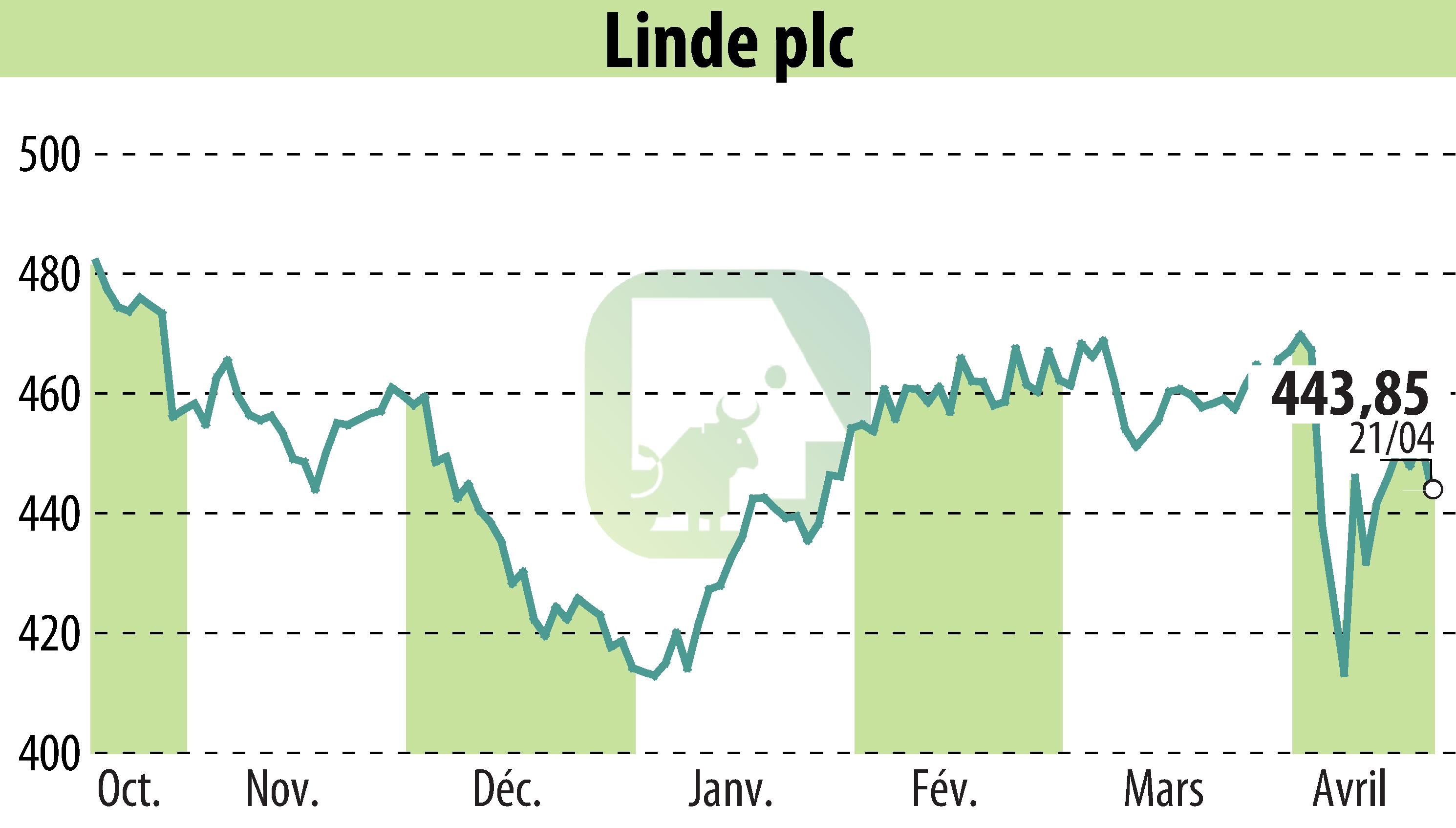 Graphique de l'évolution du cours de l'action Linde Plc (EBR:LIN).