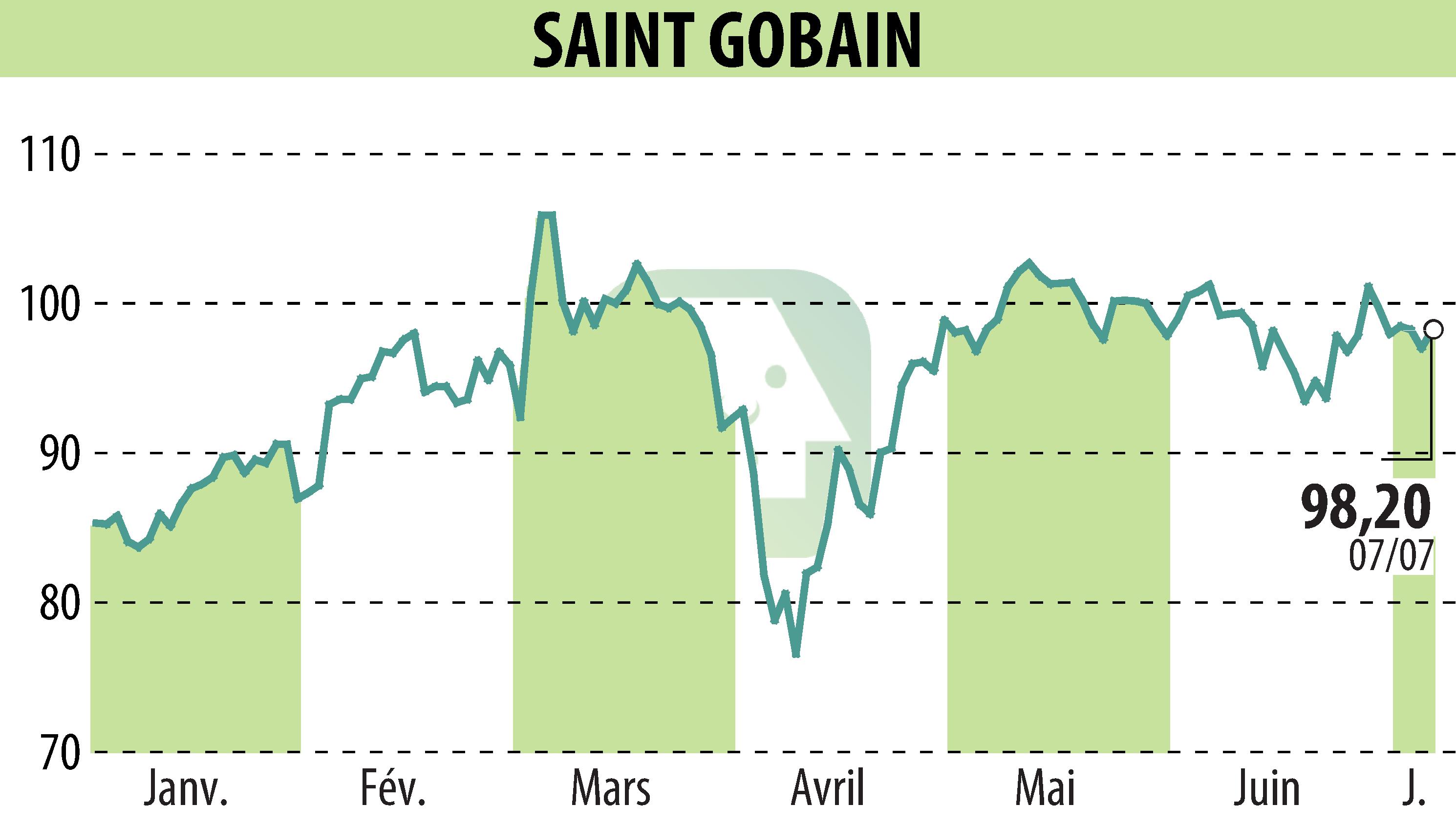 Graphique de l'évolution du cours de l'action SAINT-GOBAIN (EPA:SGO).