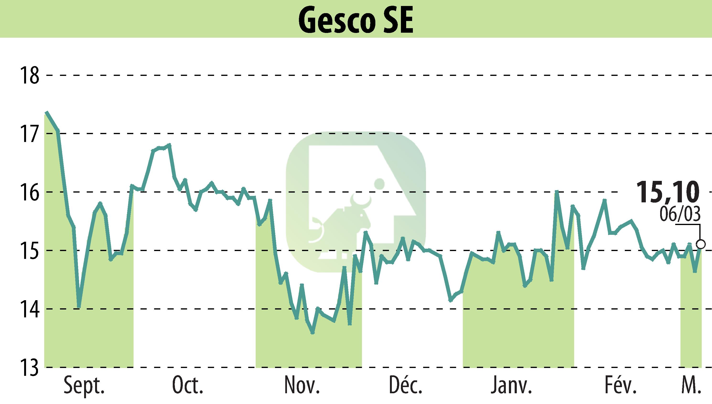 Graphique de l'évolution du cours de l'action GESCO AG (EBR:GSC1).