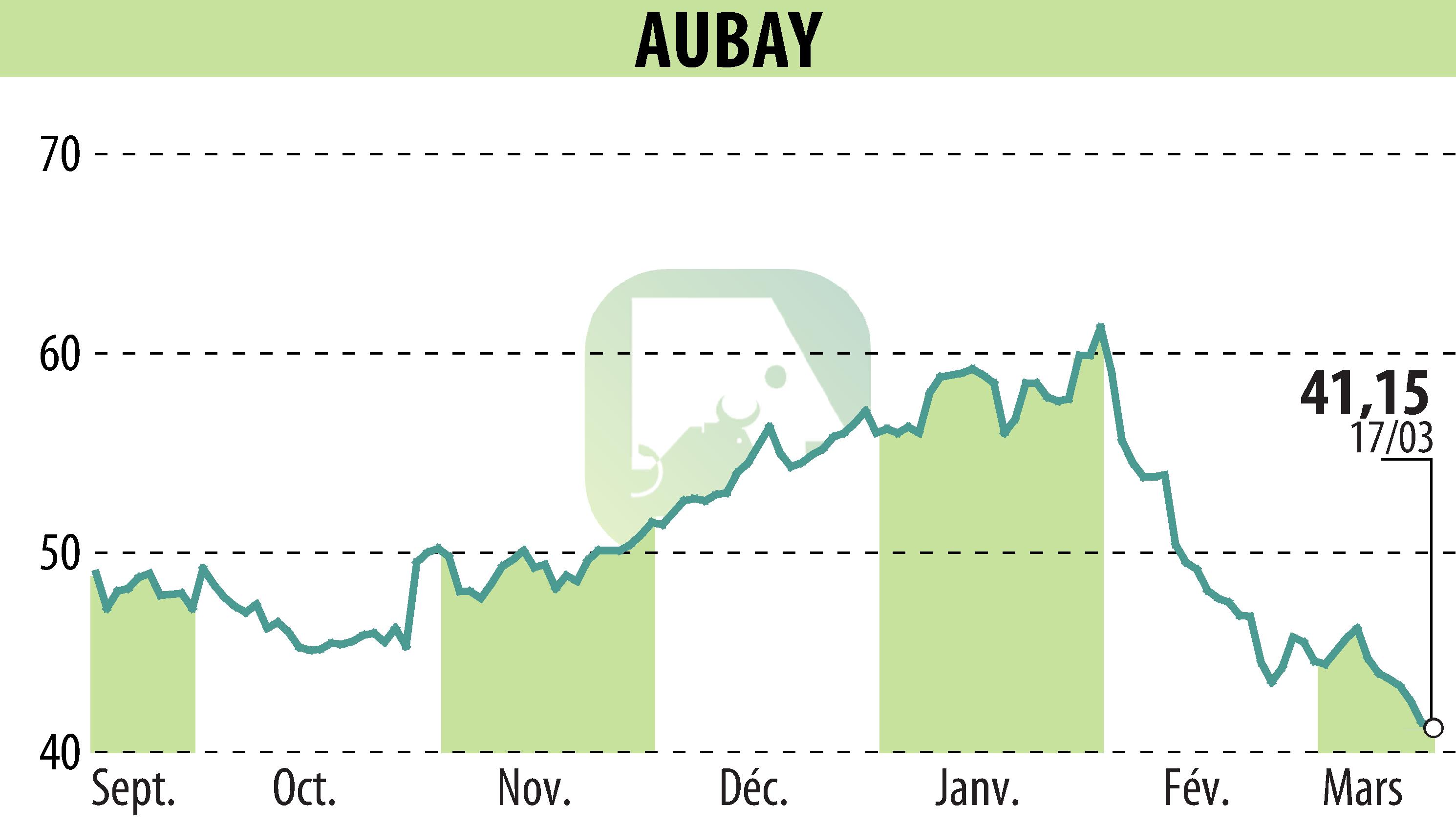 Stock price chart of AUBAY (EPA:AUB) showing fluctuations.