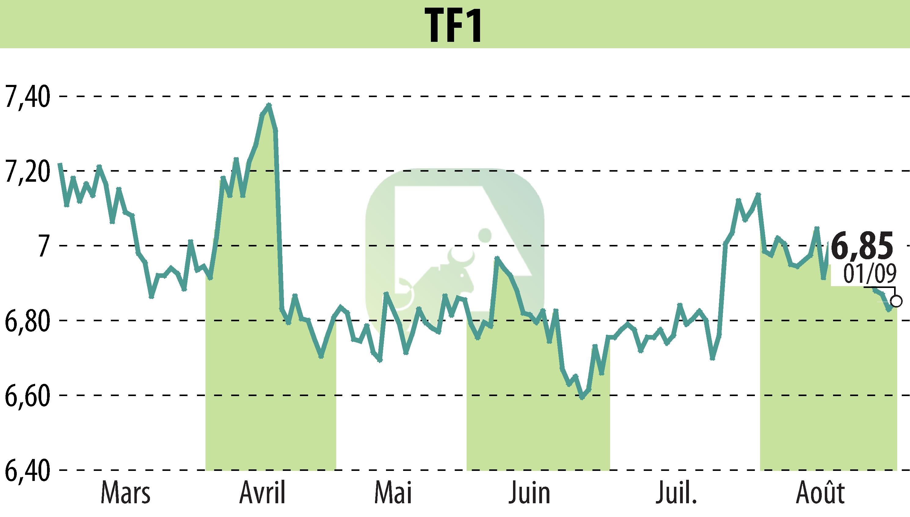Graphique de l'évolution du cours de l'action TF1 (EPA:TFI).