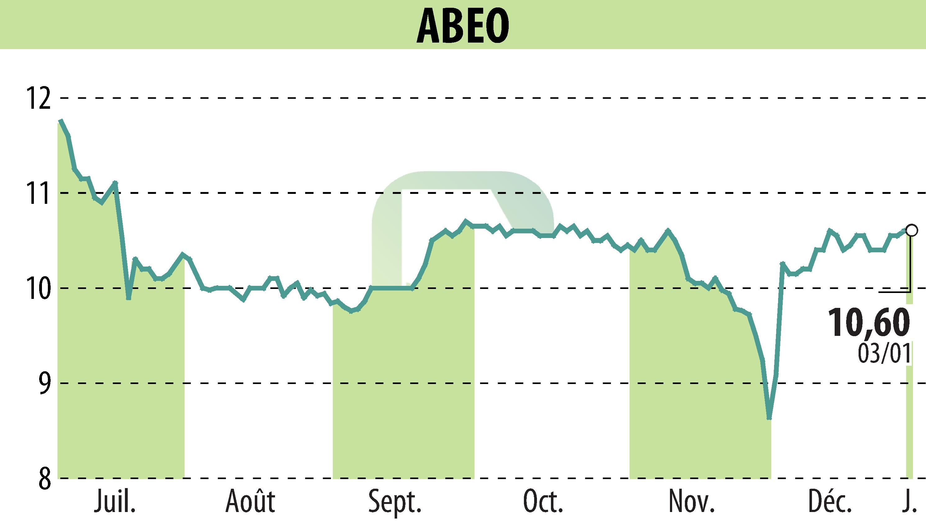 Graphique de l'évolution du cours de l'action ABEO (EPA:ABEO).