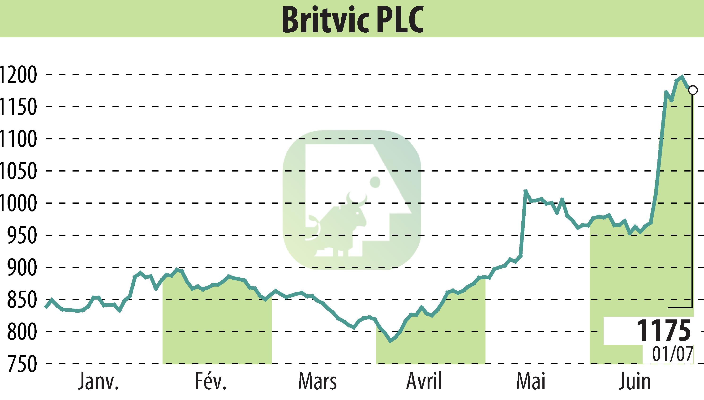 Stock price chart of Britvic Plc  (EBR:BVIC) showing fluctuations.