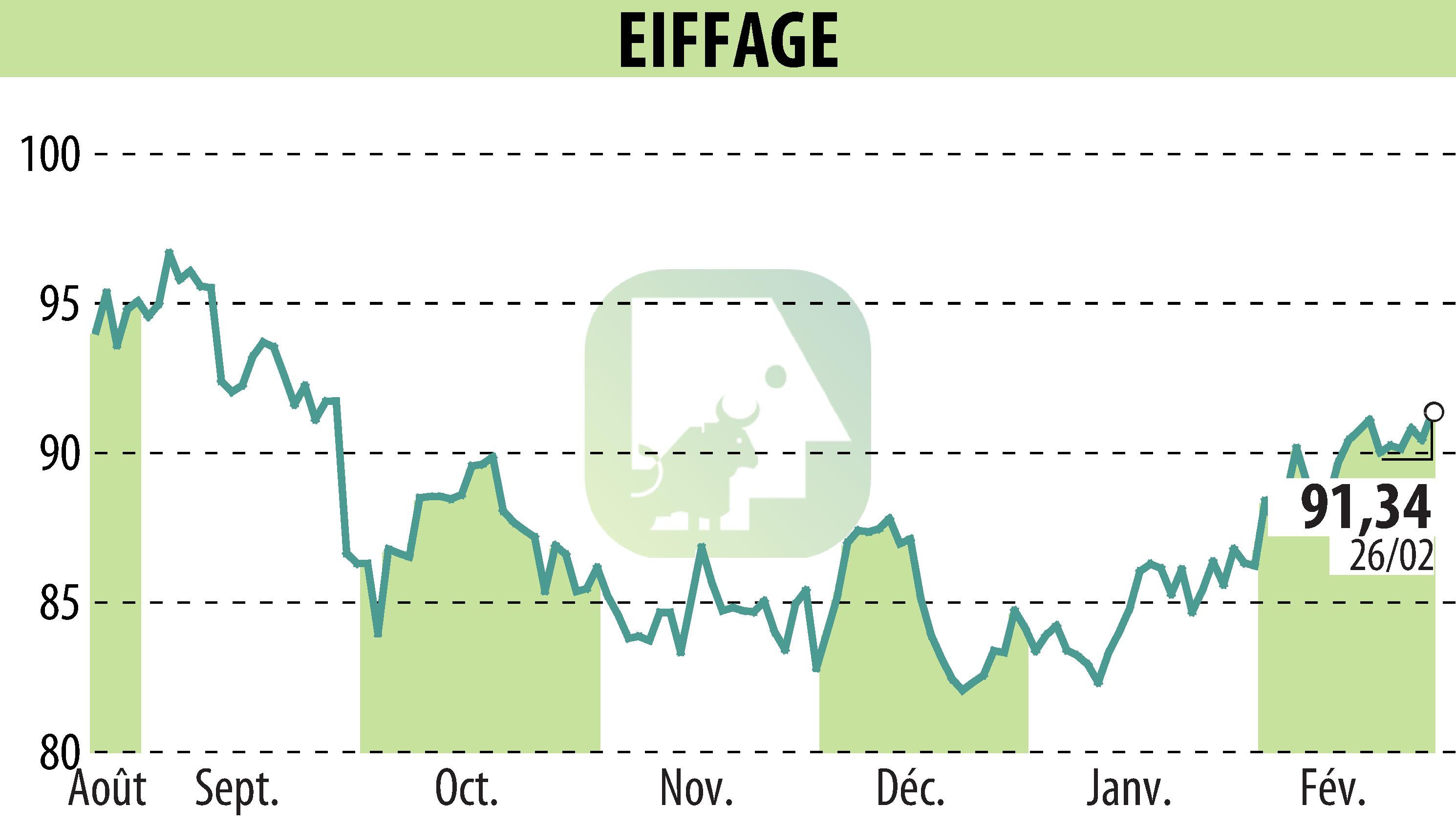 Stock price chart of EIFFAGE (EPA:FGR) showing fluctuations.