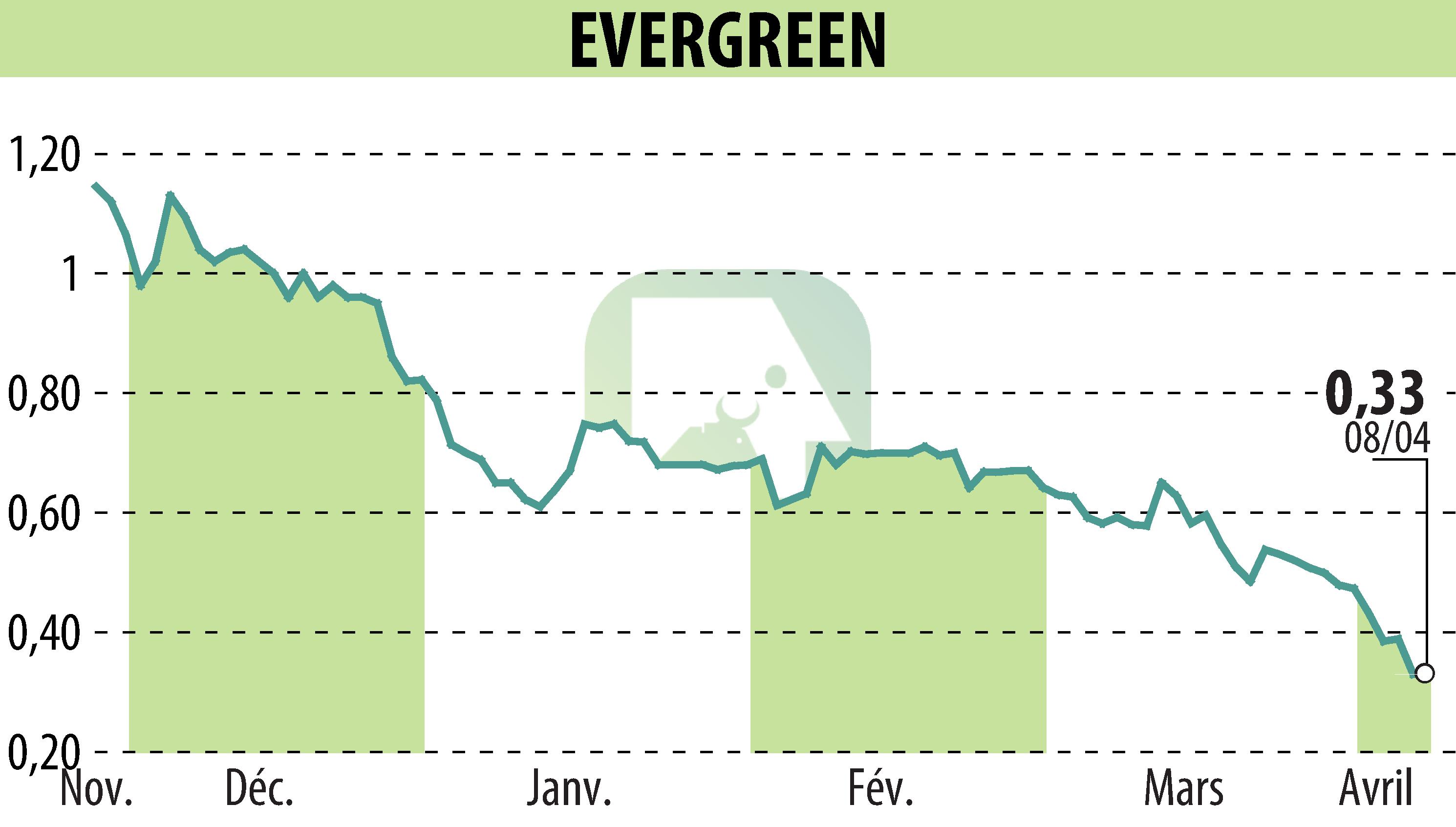 Stock price chart of EVERGREEN (EPA:EGR) showing fluctuations.