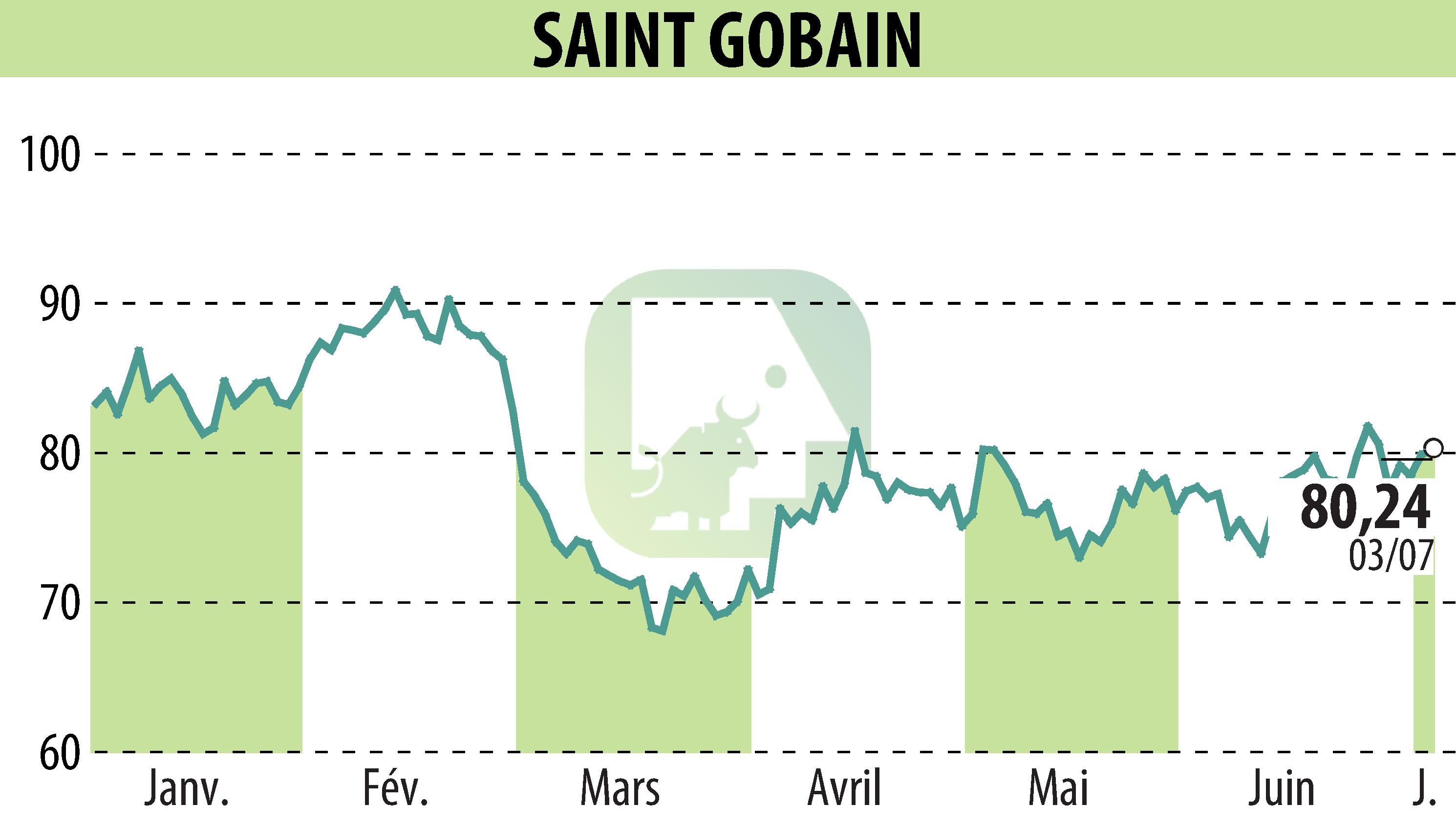 Stock price chart of SAINT-GOBAIN (EPA:SGO) showing fluctuations.