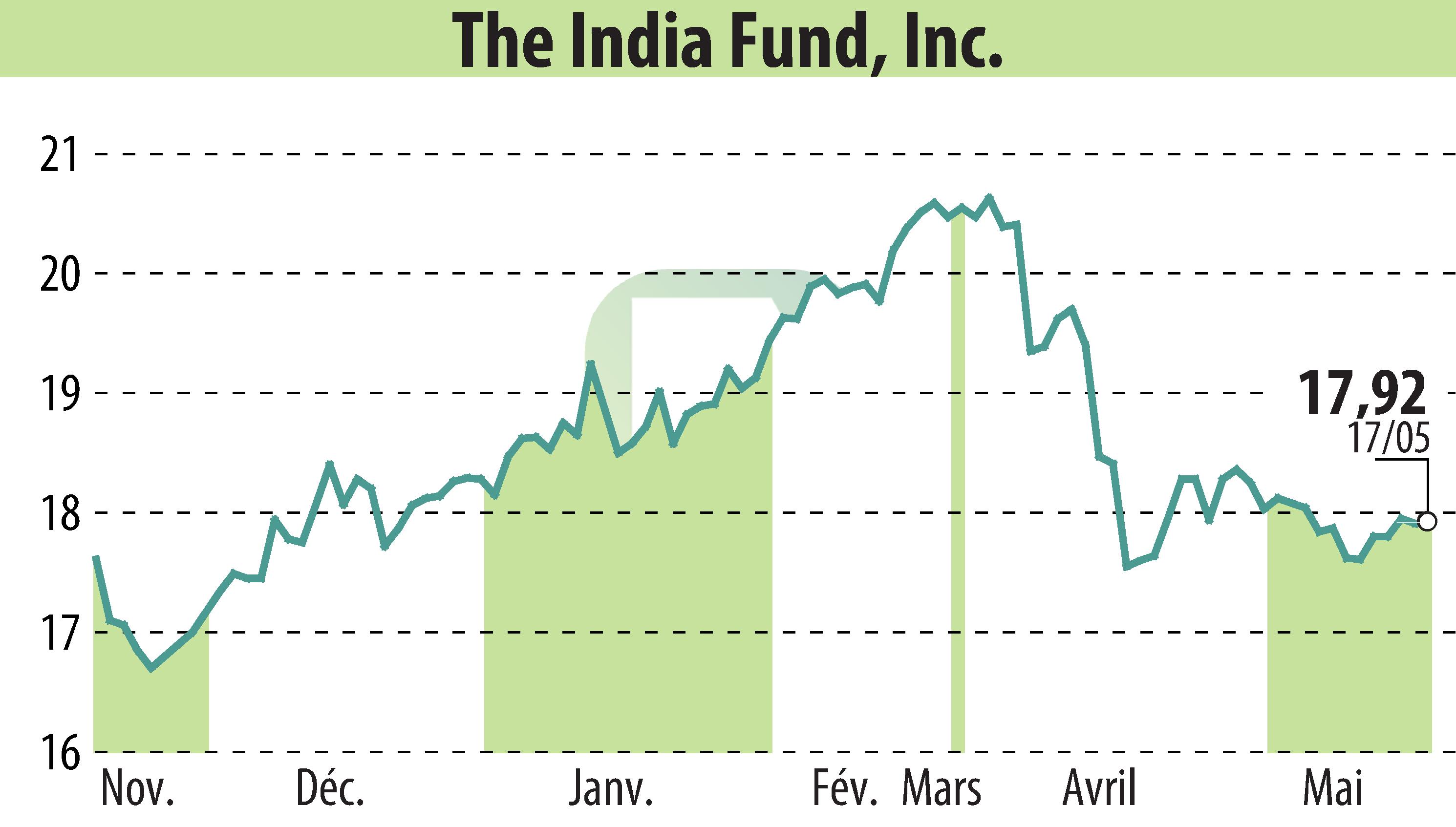 Graphique de l'évolution du cours de l'action The India Fund, Inc. (EBR:IFN).