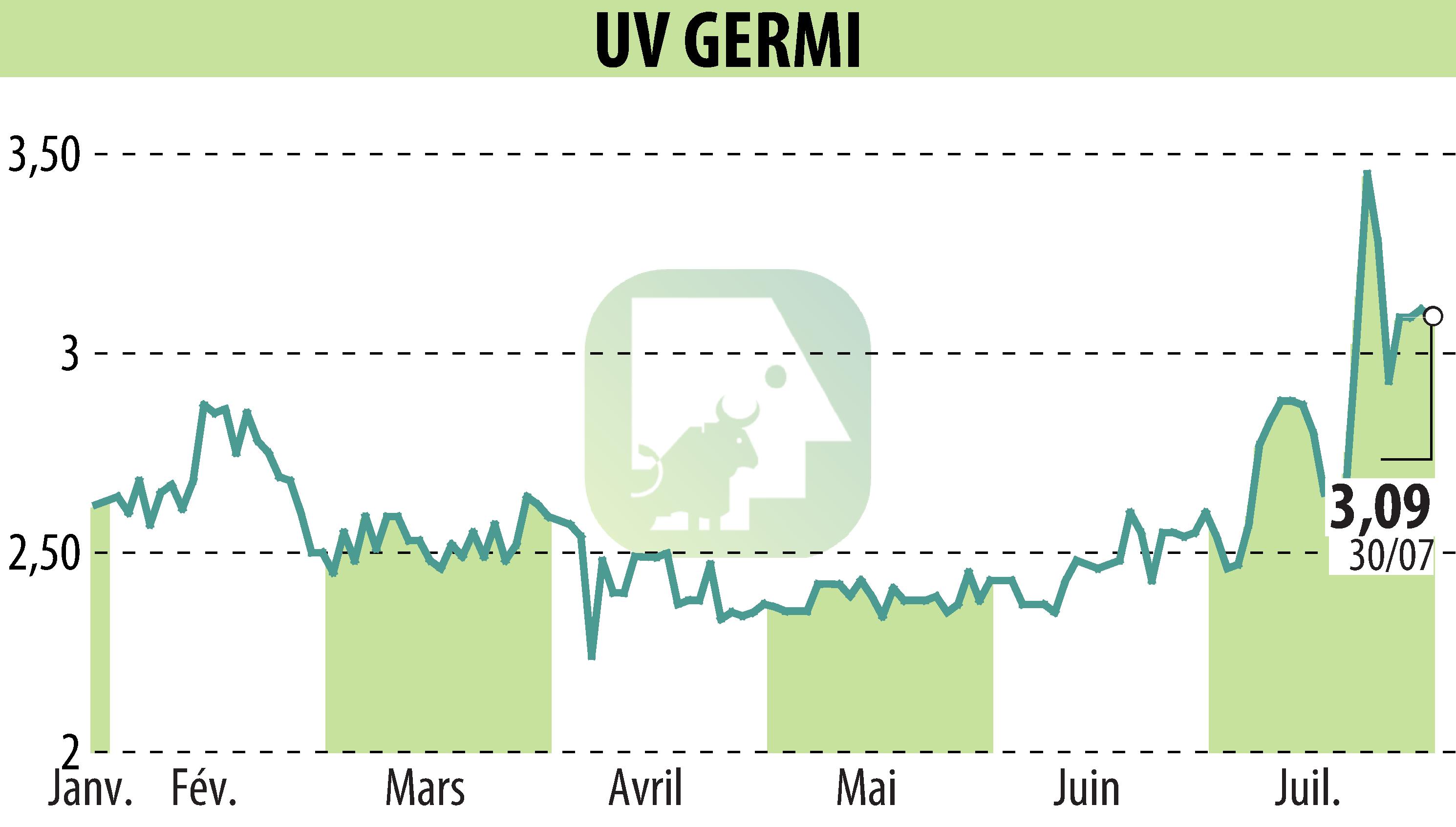 Stock price chart of UV GERMI (EPA:ALUVI) showing fluctuations.