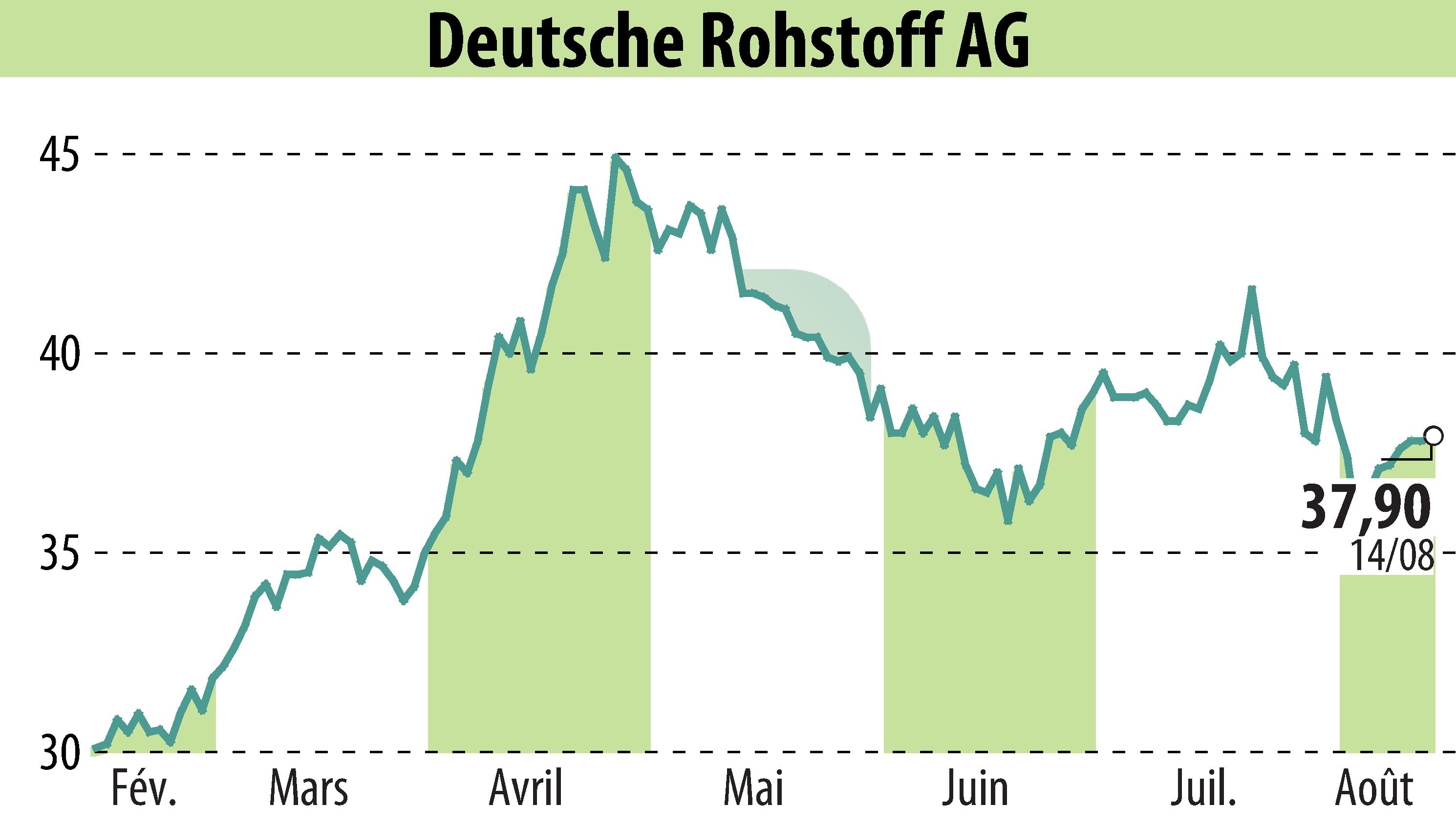 Stock price chart of Deutsche Rohstoff AG (EBR:DR0) showing fluctuations.