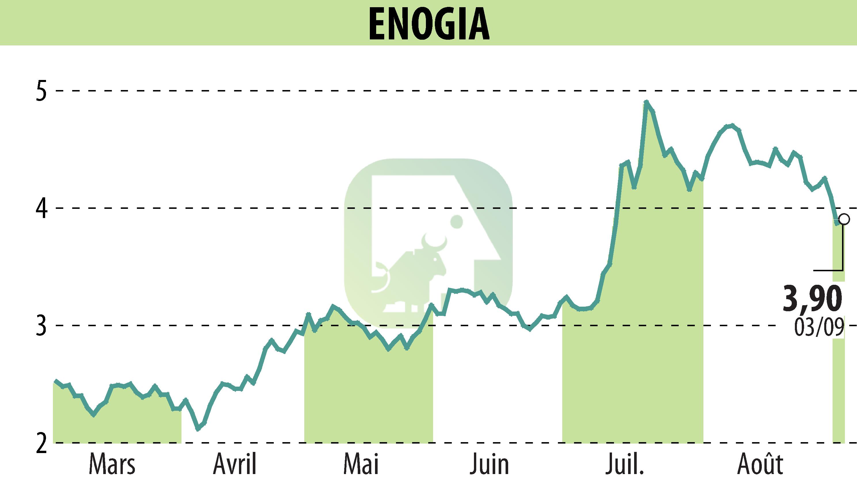 Stock price chart of ENOGIA (EPA:ALENO) showing fluctuations.