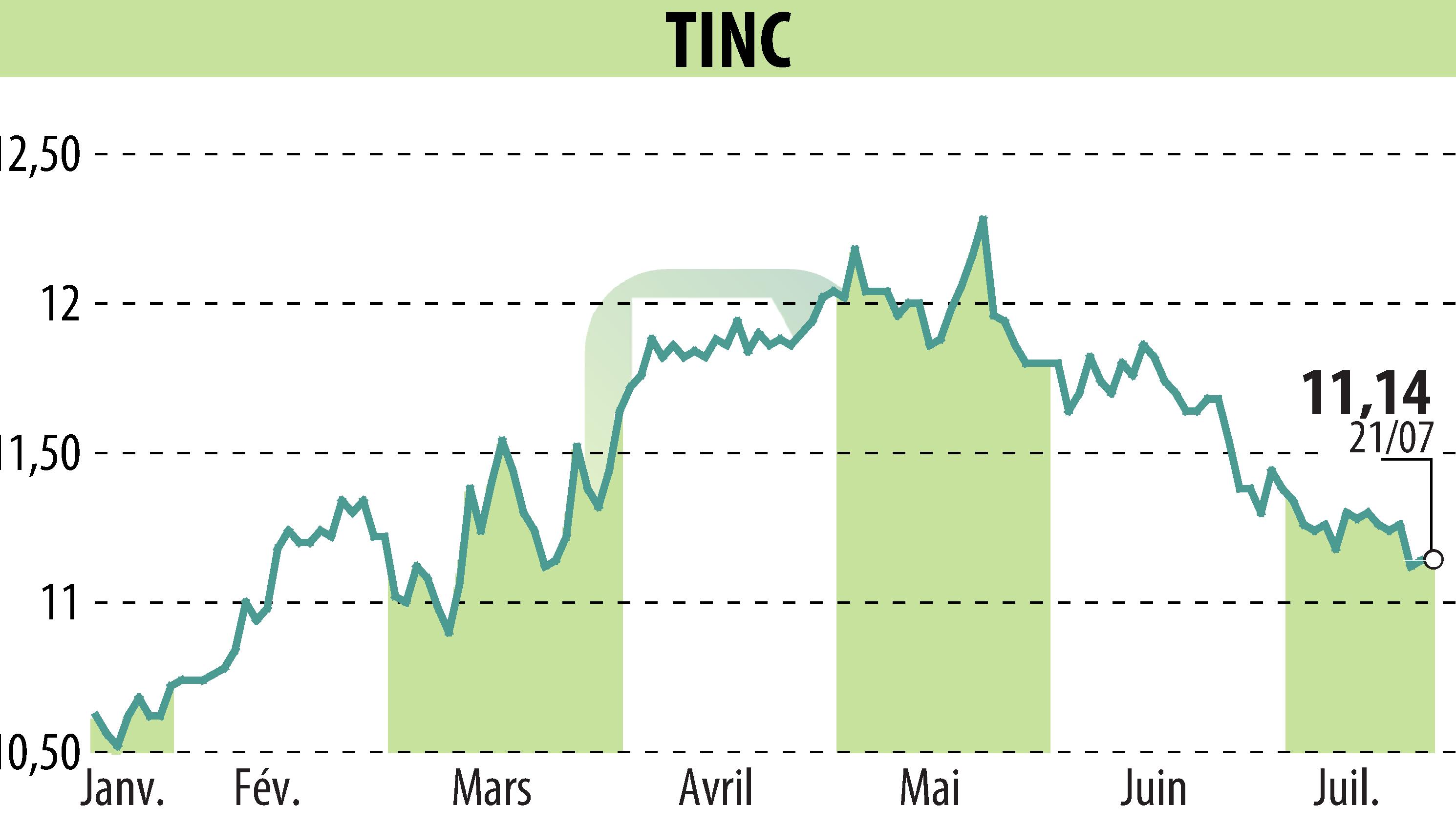 Stock price chart of TINC (EBR:TINC) showing fluctuations.