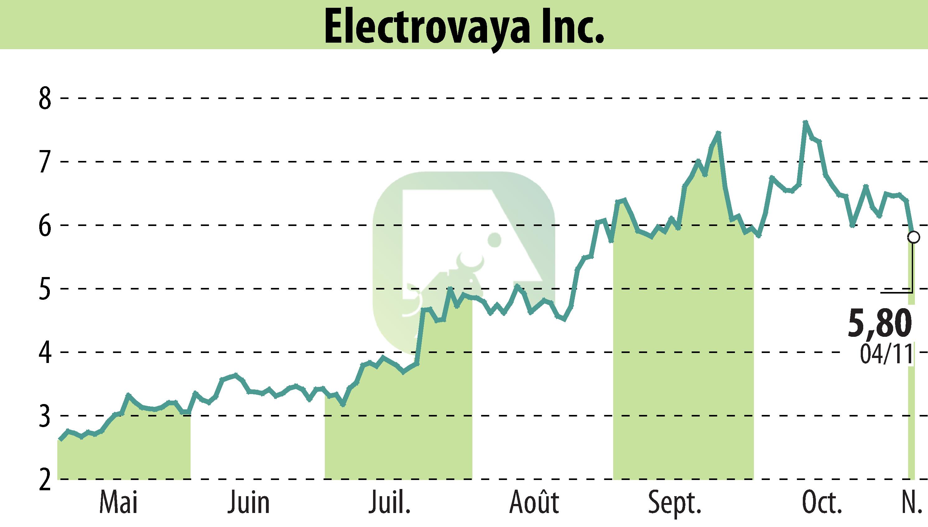 Stock price chart of Electrovaya, Inc. (EBR:ELVA) showing fluctuations.