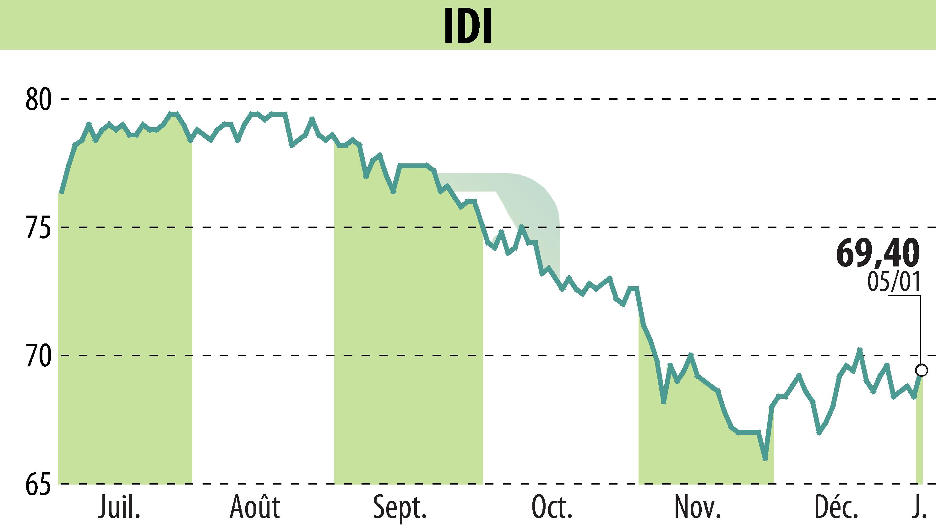 Stock price chart of IDI (EPA:IDIP) showing fluctuations.