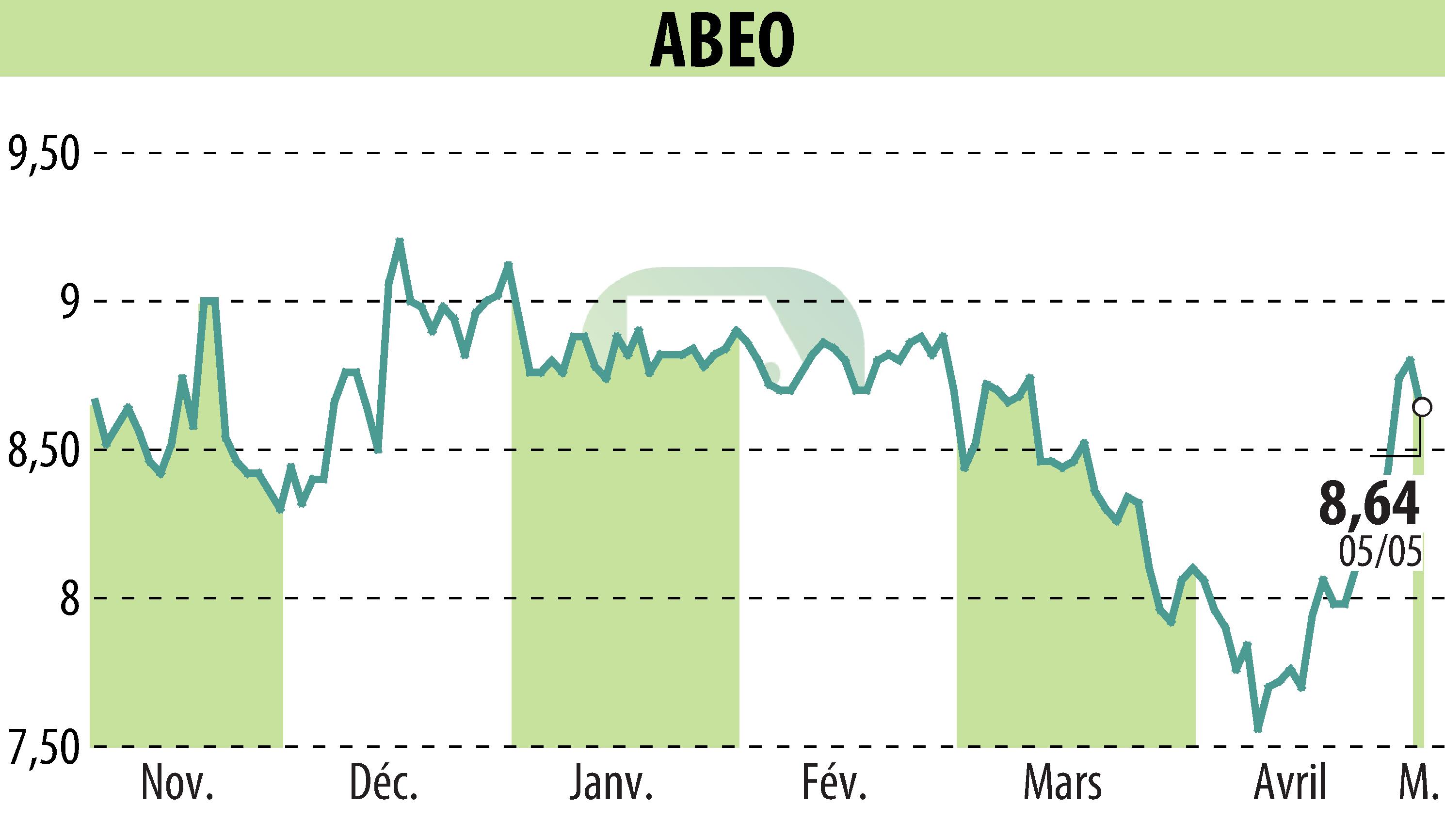 Graphique de l'évolution du cours de l'action ABEO (EPA:ABEO).