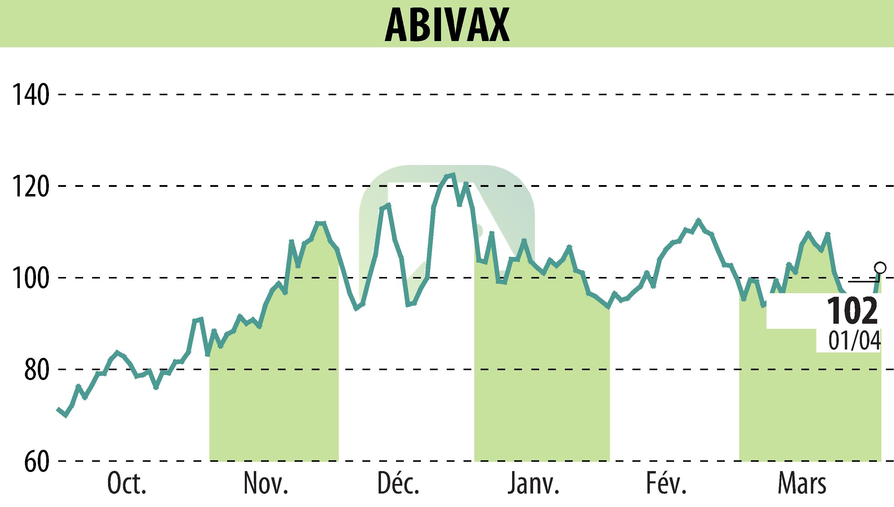 Stock price chart of ABIVAX (EPA:ABVX) showing fluctuations.