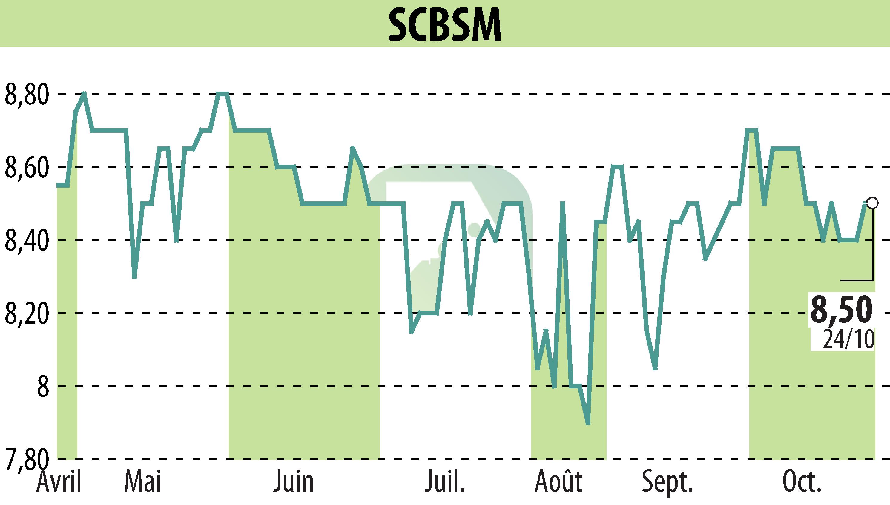 Stock price chart of SCBSM (EPA:CBSM) showing fluctuations.