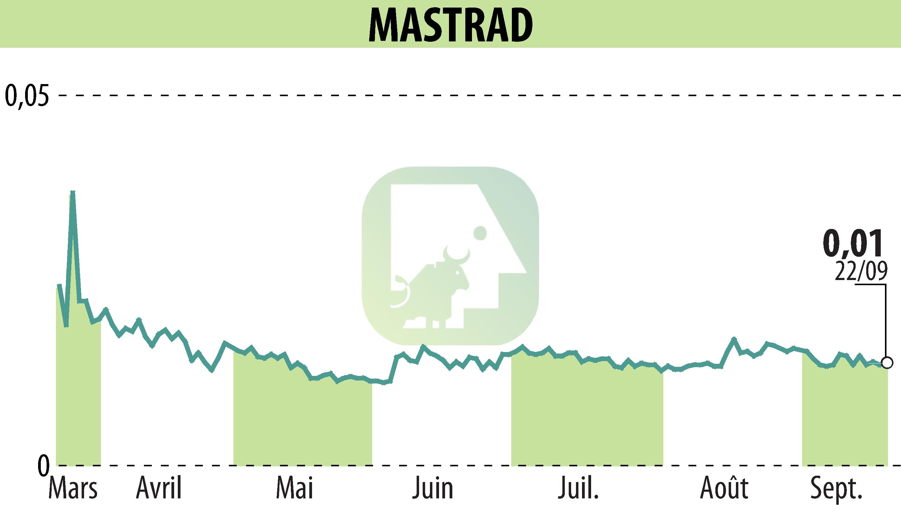 Stock price chart of MASTRAD (EPA:ALMAS) showing fluctuations.