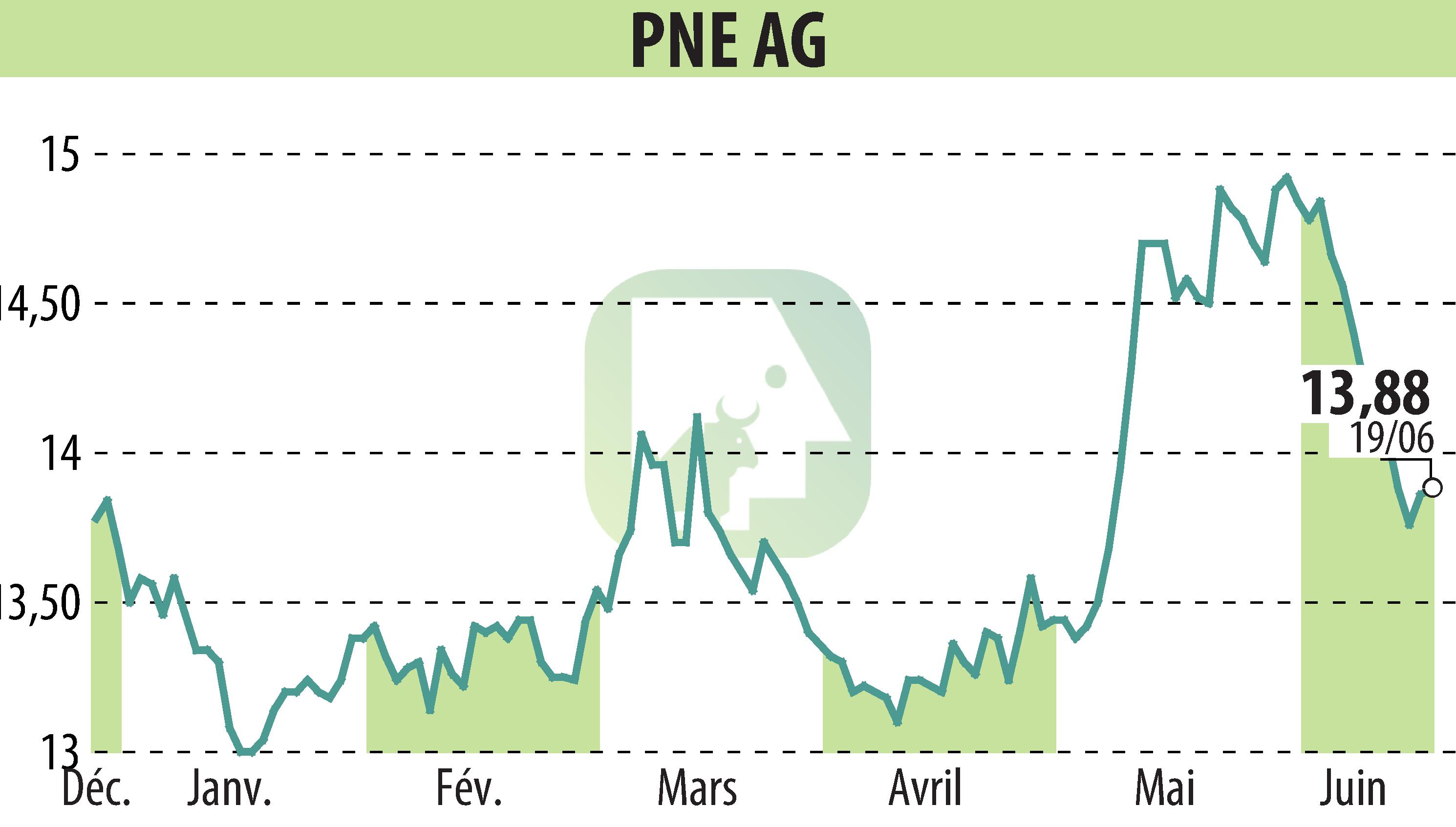 Graphique de l'évolution du cours de l'action PNE WIND AG (EBR:PNE3).