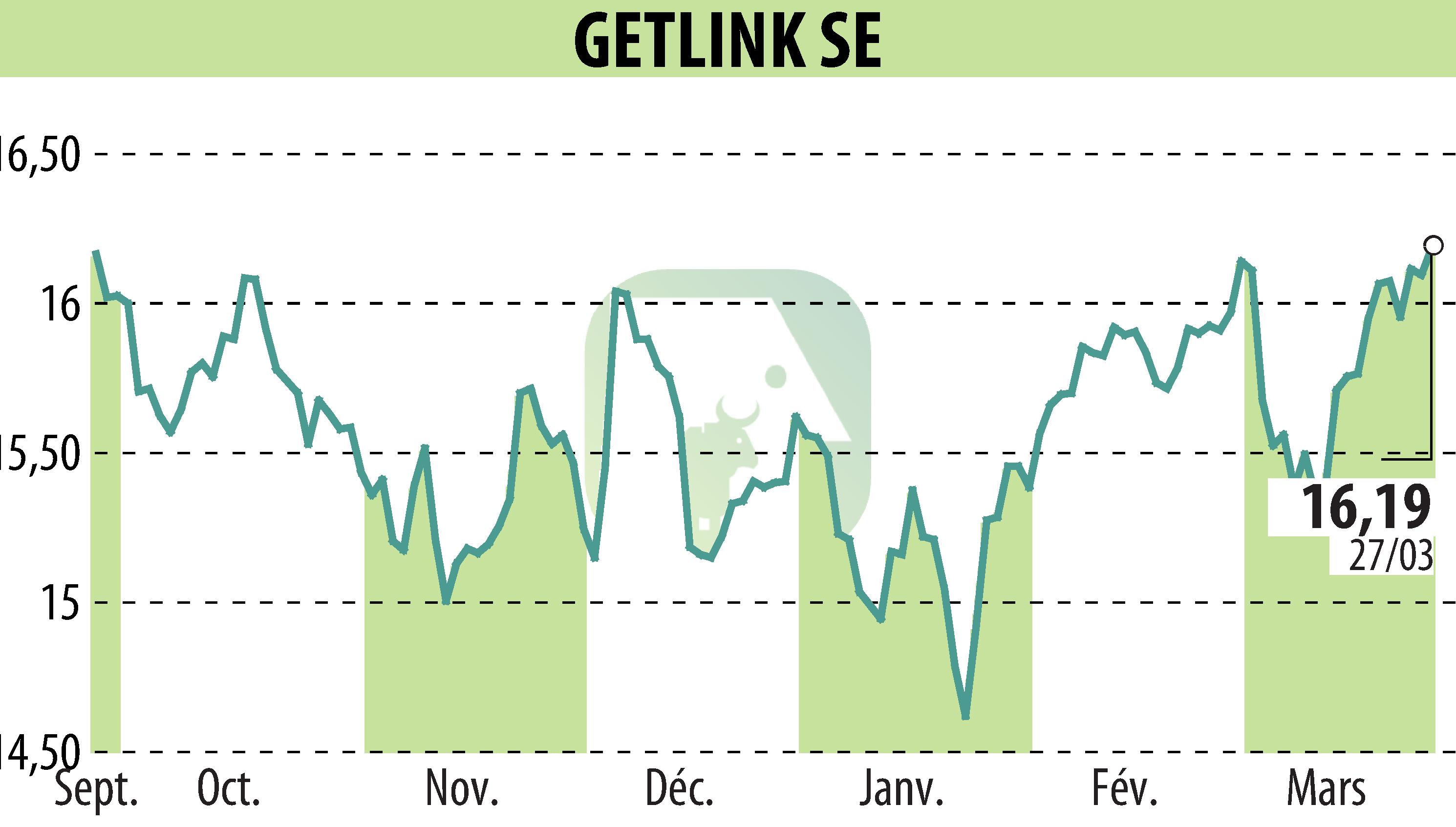 Stock price chart of GETLINK (EPA:GET) showing fluctuations.