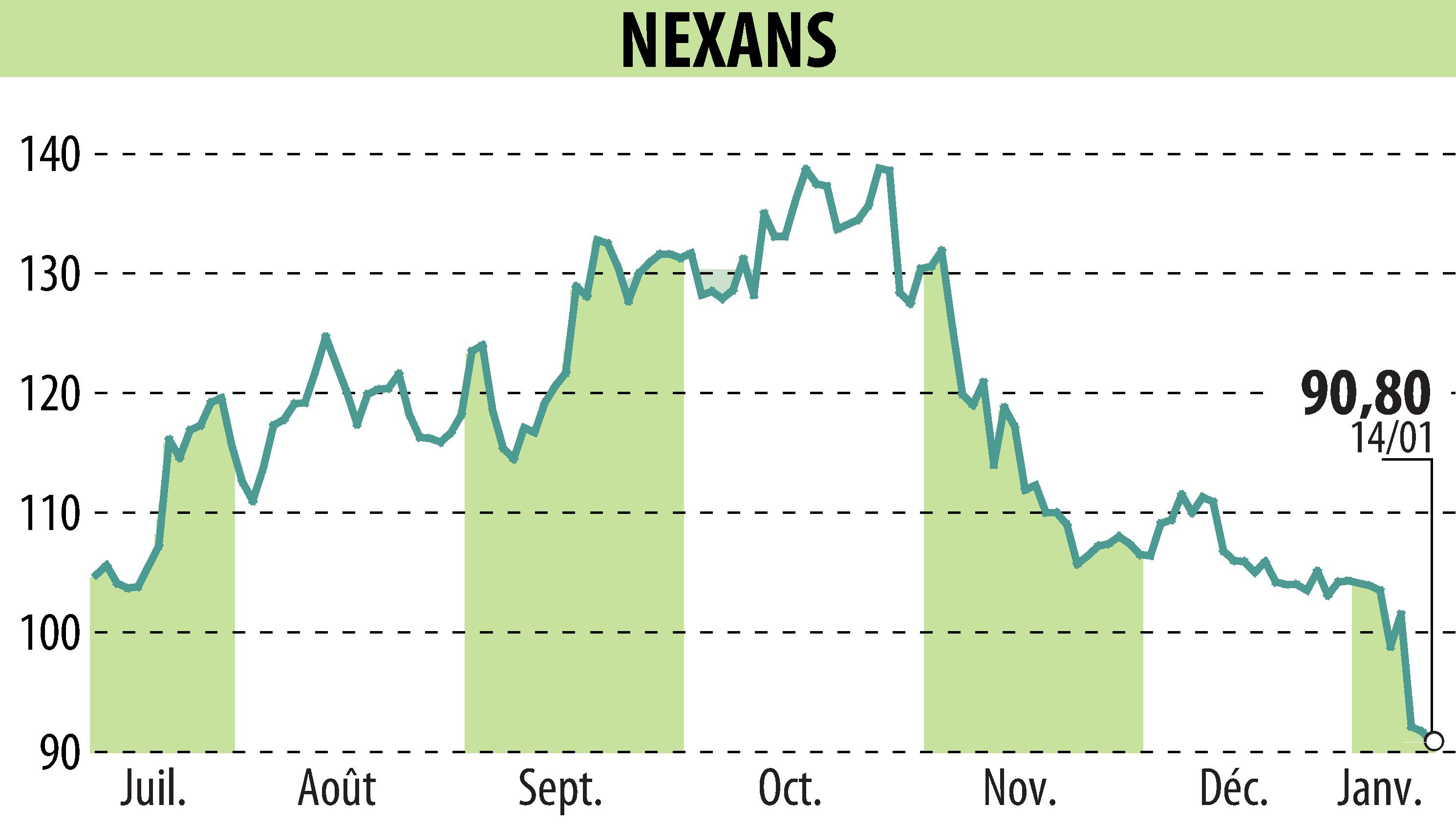 Graphique de l'évolution du cours de l'action NEXANS (EPA:NEX).