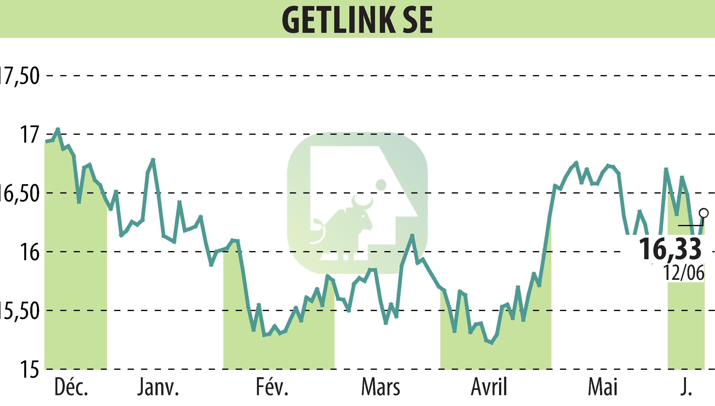 Graphique de l'évolution du cours de l'action GETLINK (EPA:GET).