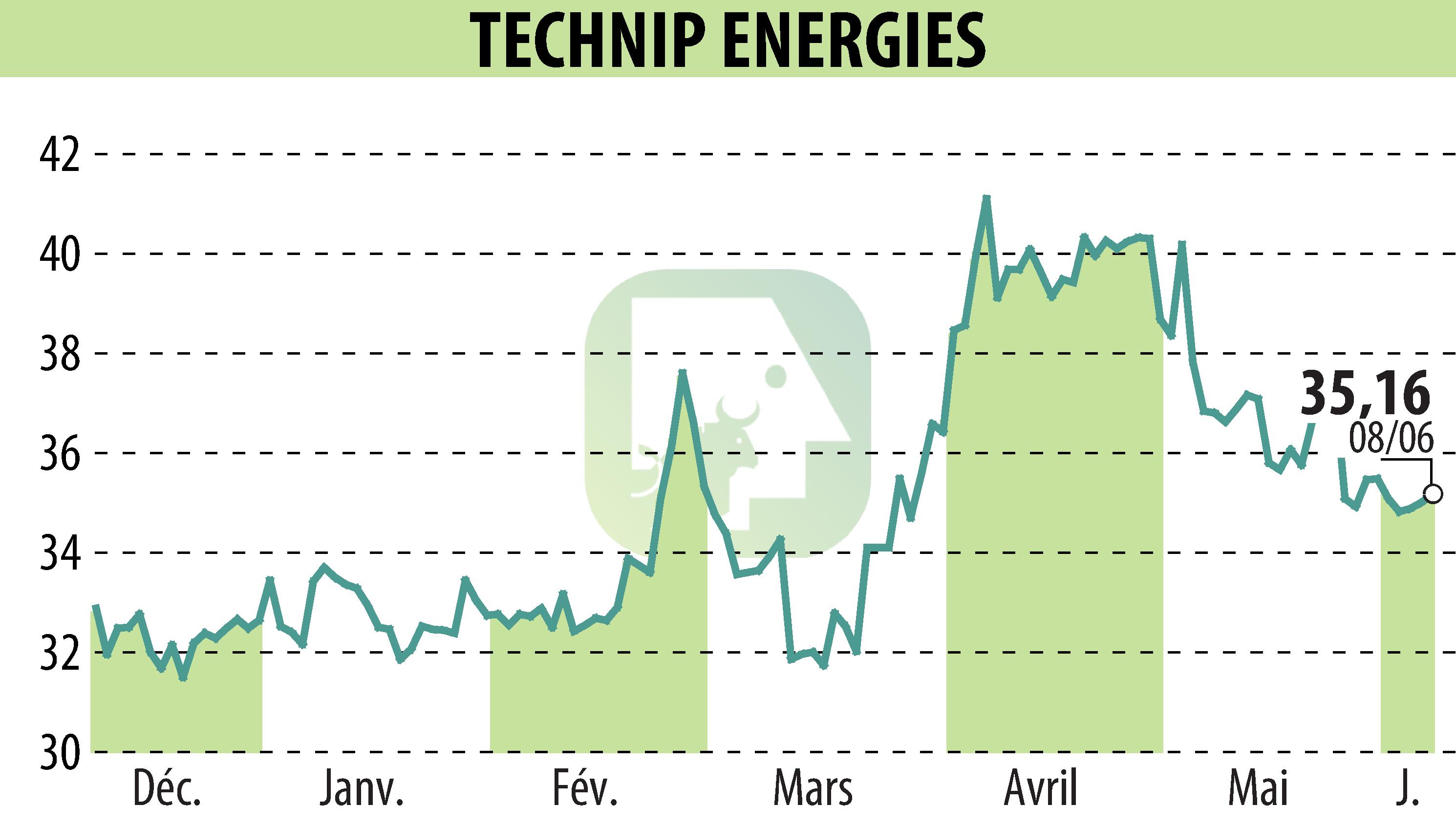 Graphique de l'évolution du cours de l'action TECHNIP ENERGIES N.V. (EPA:TE).
