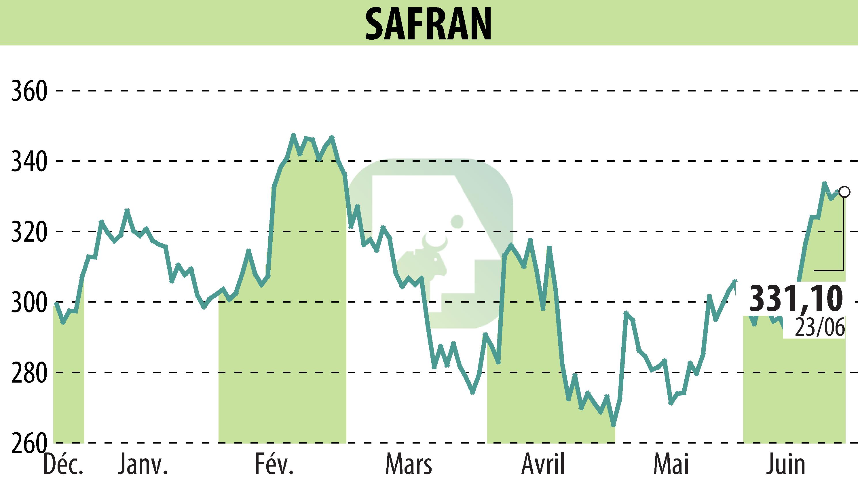 Stock price chart of SAFRAN (EPA:SAF) showing fluctuations.
