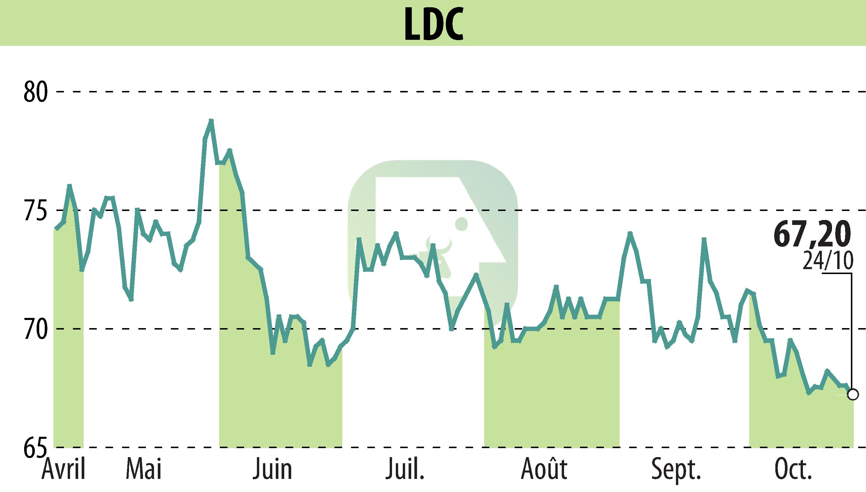 Graphique de l'évolution du cours de l'action LDC (EPA:LOUP).