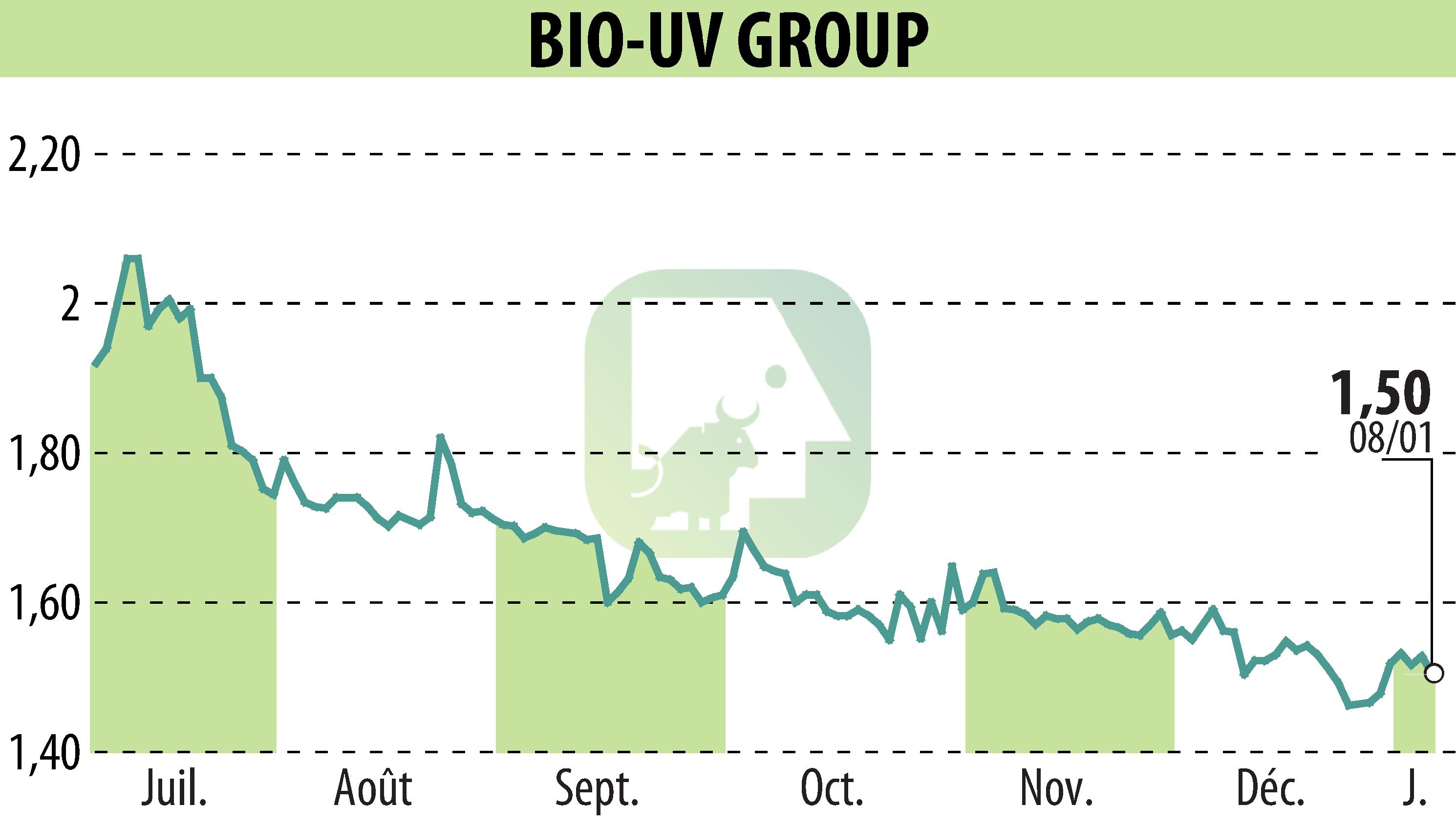 Stock price chart of BIO UV GROUP (EPA:ALTUV) showing fluctuations.