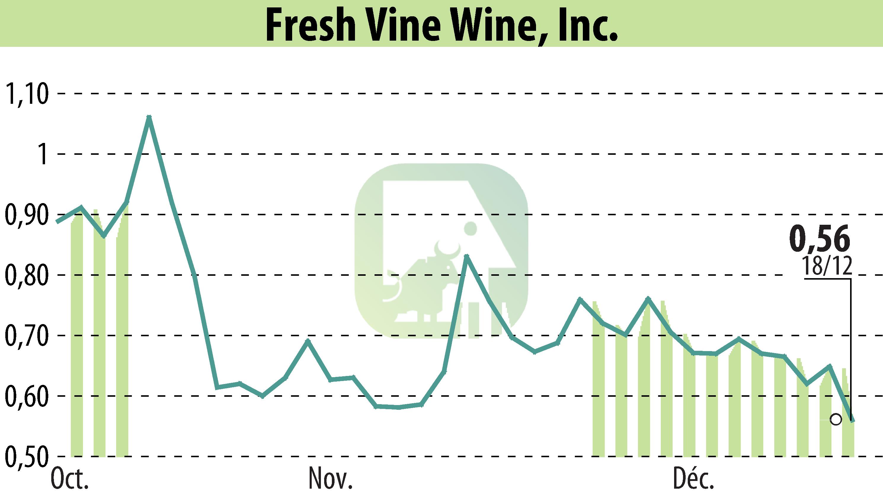 Graphique de l'évolution du cours de l'action Fresh Vine Wine (EBR:VINE).