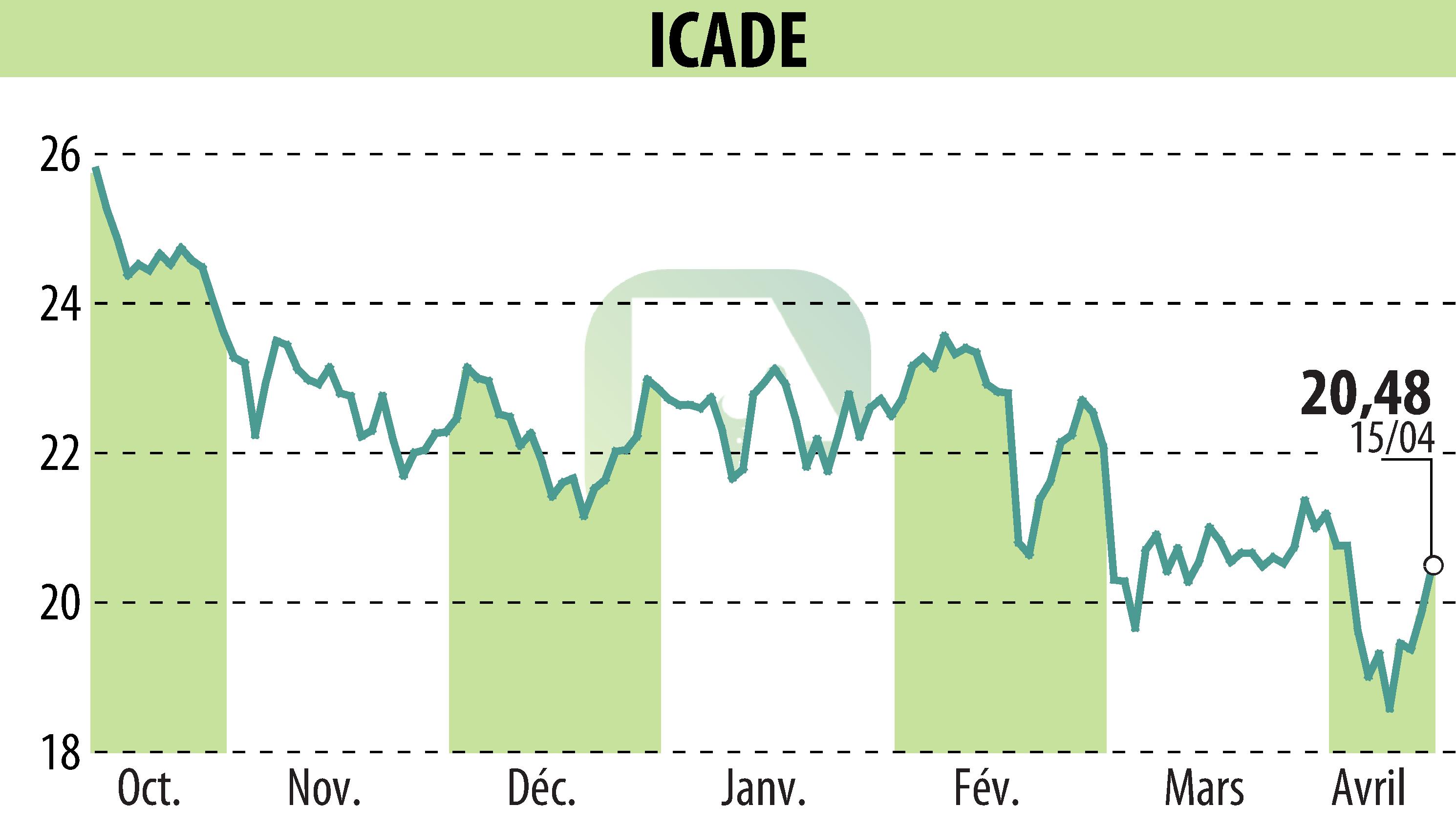 Stock price chart of ICADE (EPA:ICAD) showing fluctuations.