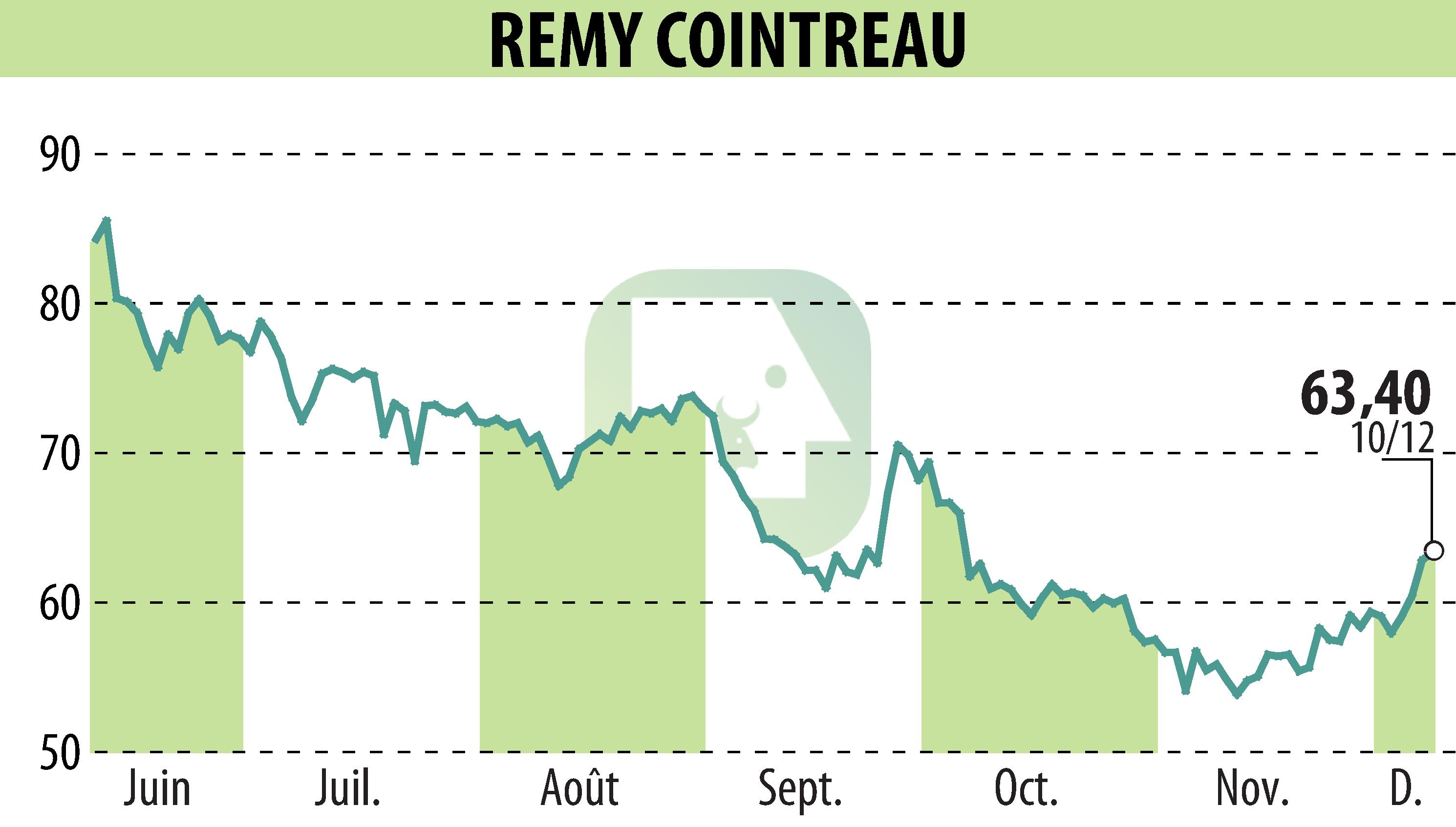 Stock price chart of REMY COINTREAU (EPA:RCO) showing fluctuations.