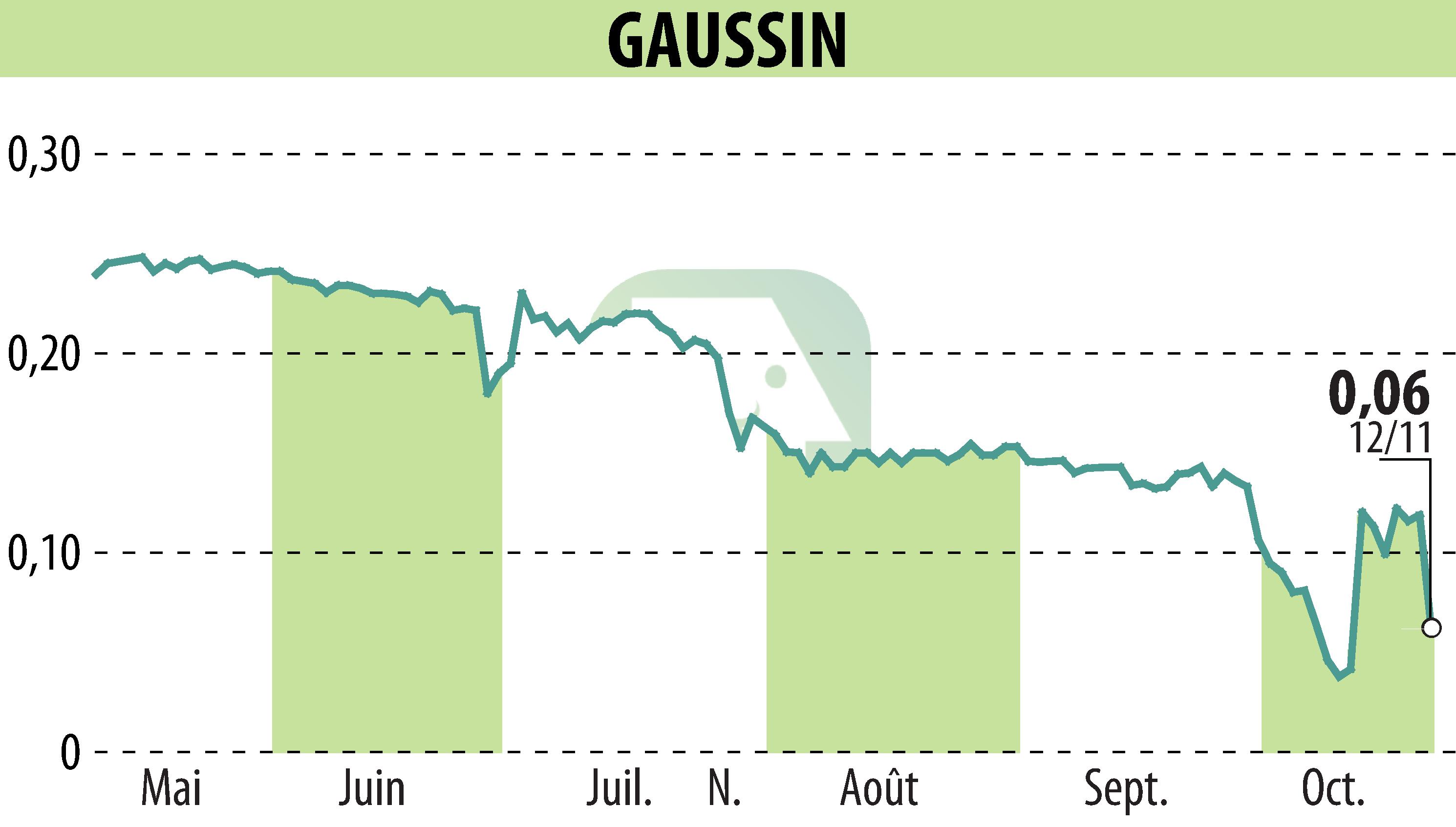 Stock price chart of GAUSSIN (EPA:ALGAU) showing fluctuations.