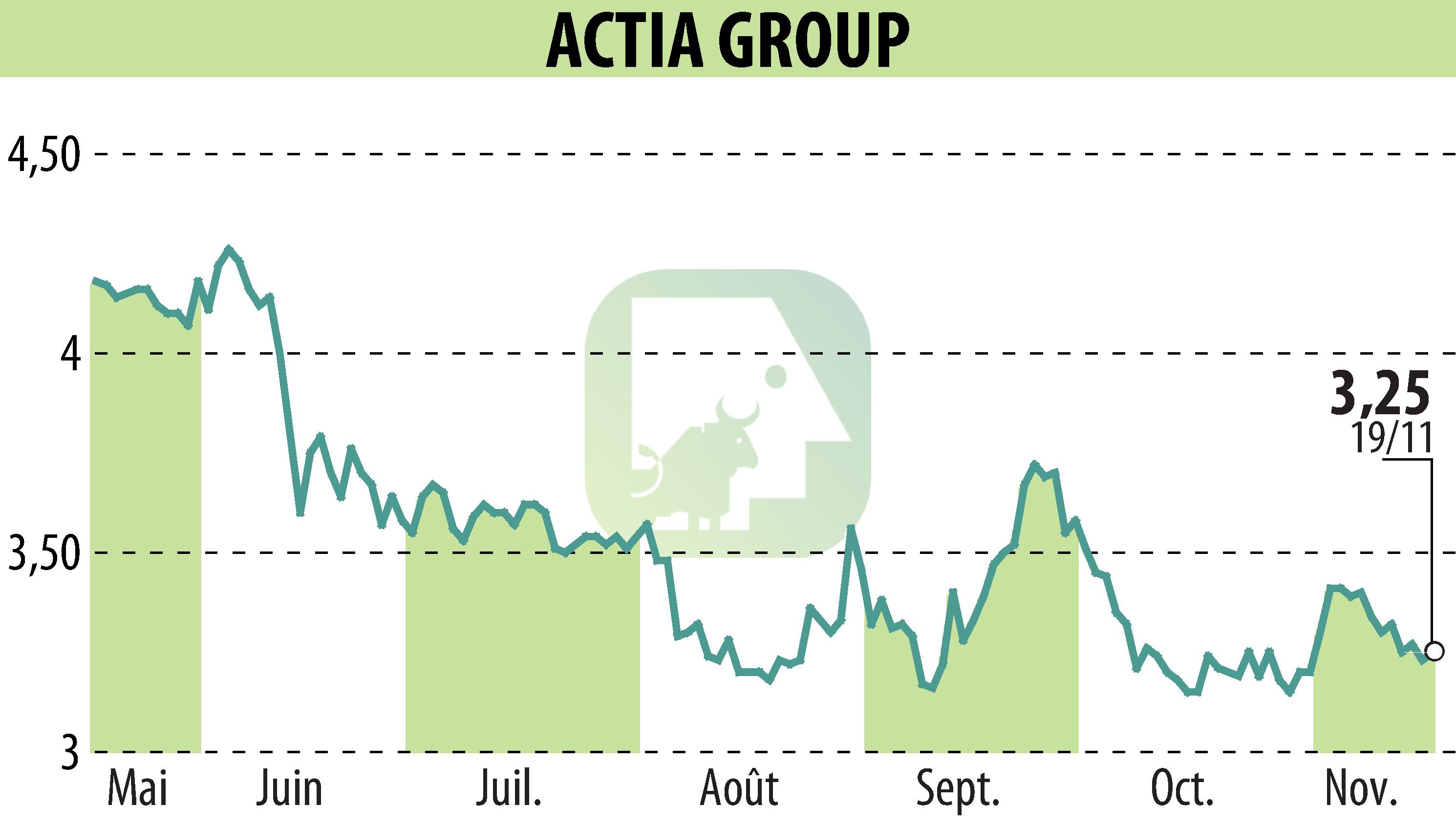 Graphique de l'évolution du cours de l'action ACTIA (EPA:ALATI).