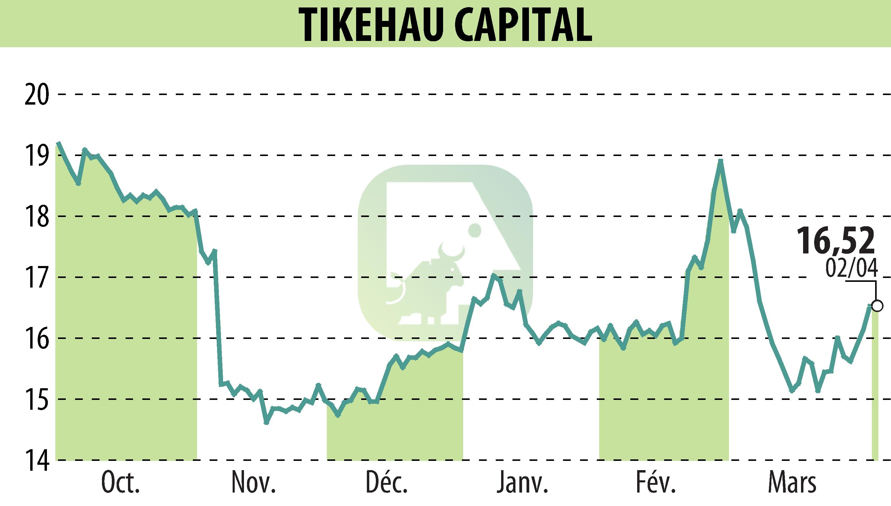 Graphique de l'évolution du cours de l'action TIKEHAU CAPITAL (EPA:TKO).