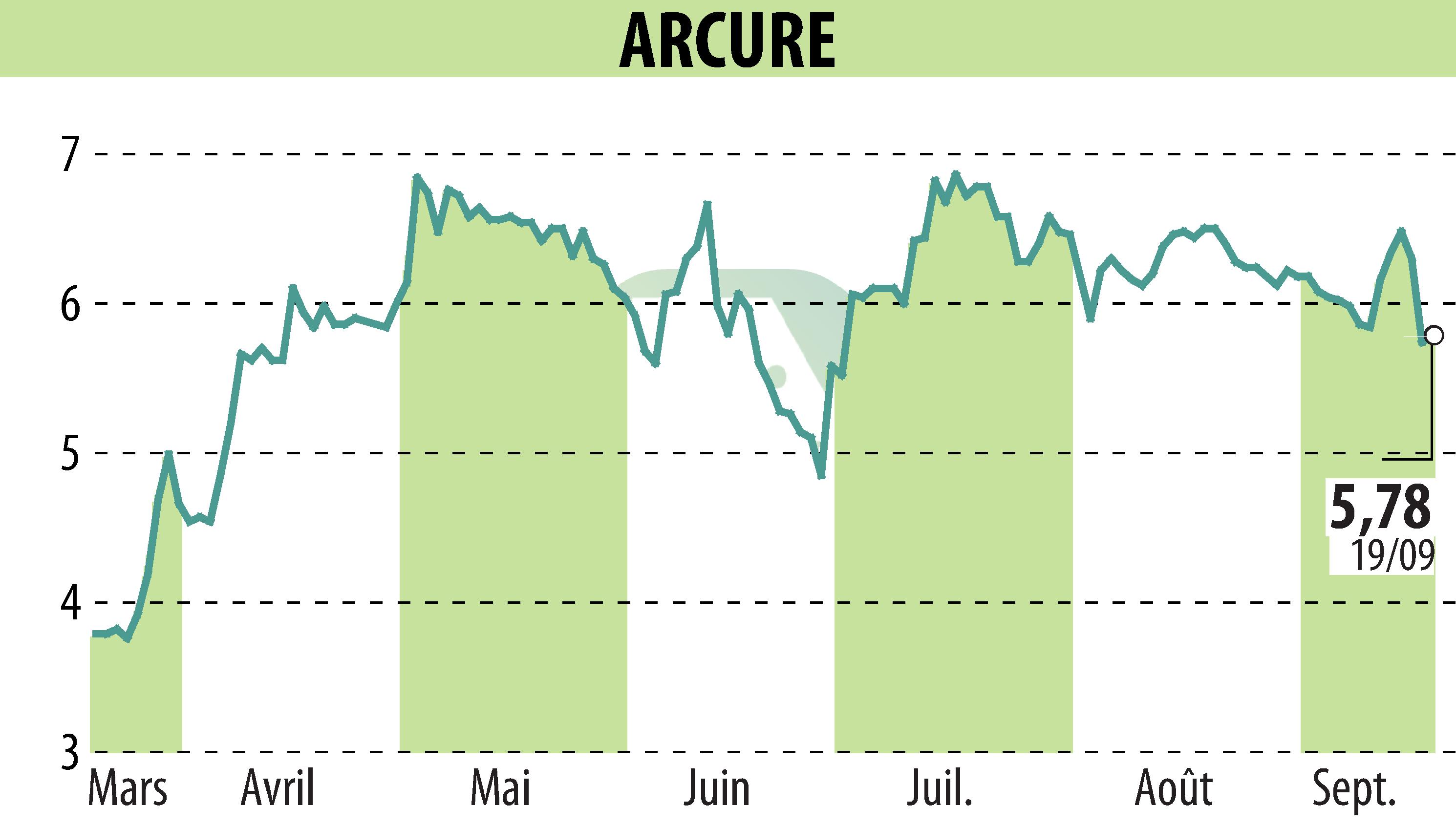 Graphique de l'évolution du cours de l'action ARCURE (EPA:ALCUR).