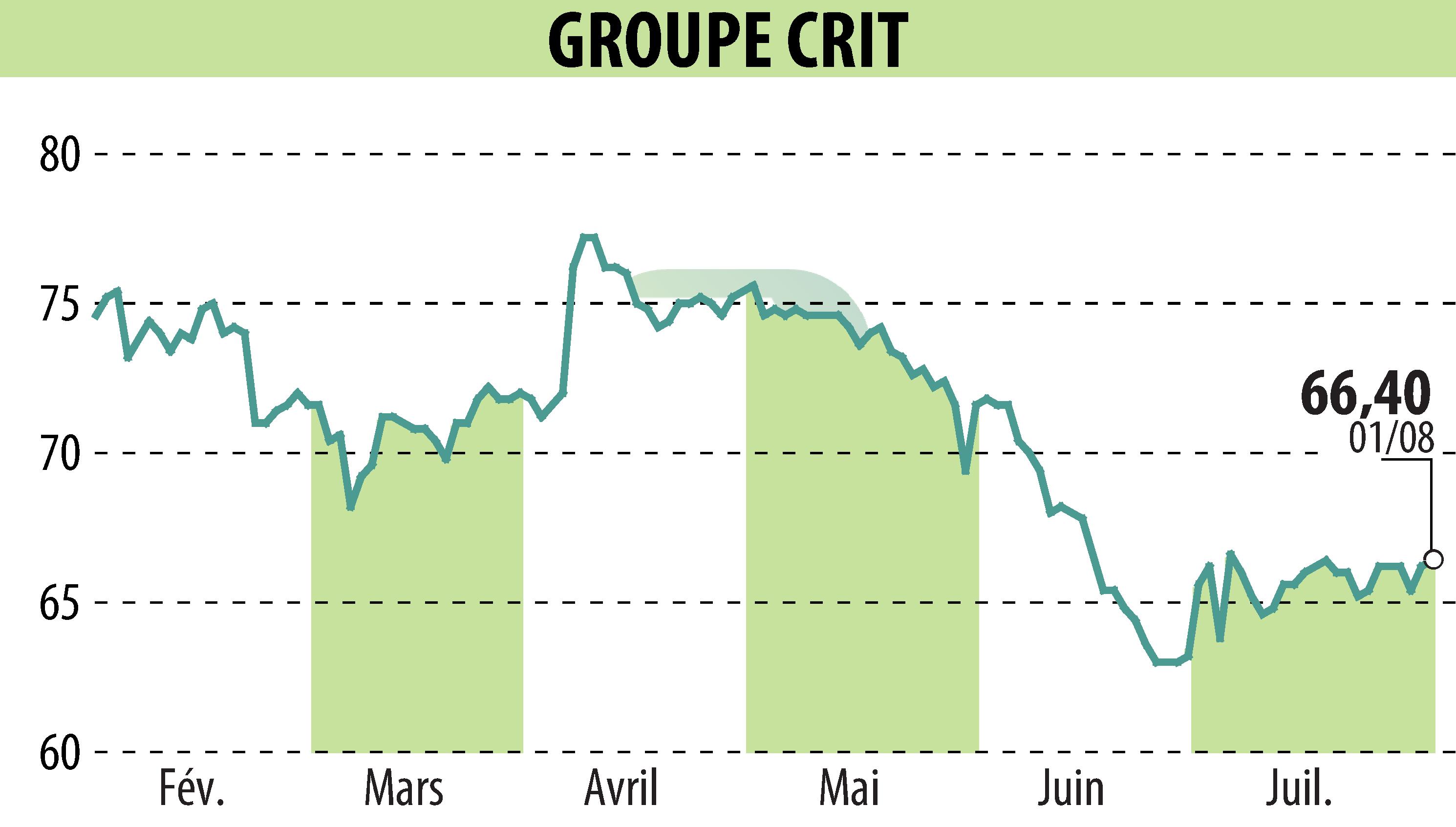 Graphique de l'évolution du cours de l'action GROUPE CRIT (EPA:CEN).