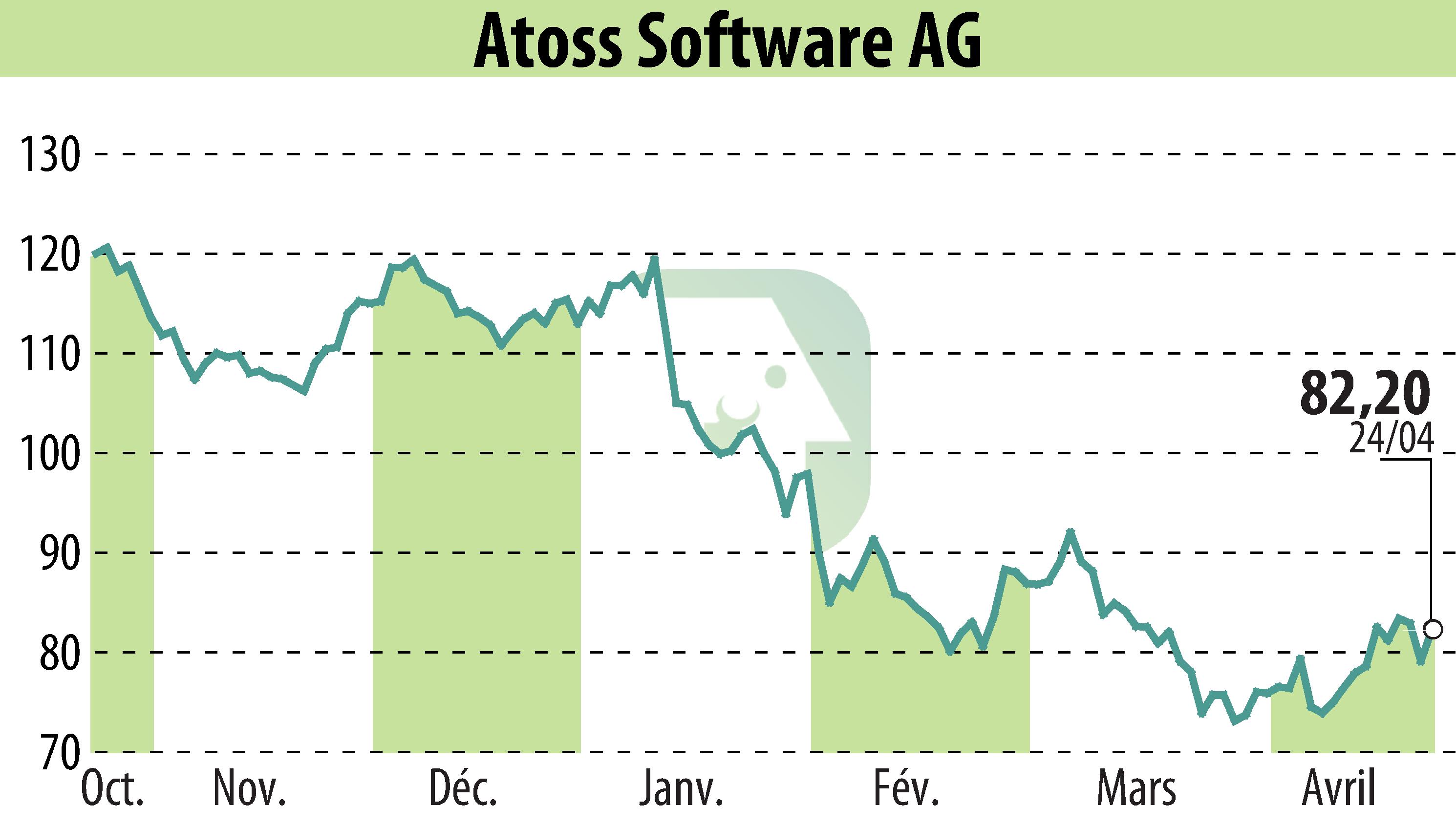 Graphique de l'évolution du cours de l'action ATOSS Software AG (EBR:AOF).