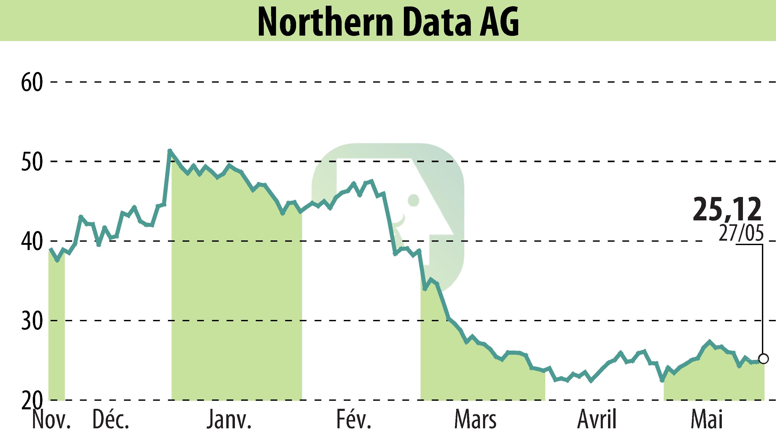 Graphique de l'évolution du cours de l'action Northern Bitcoin AG (EBR:NB2).