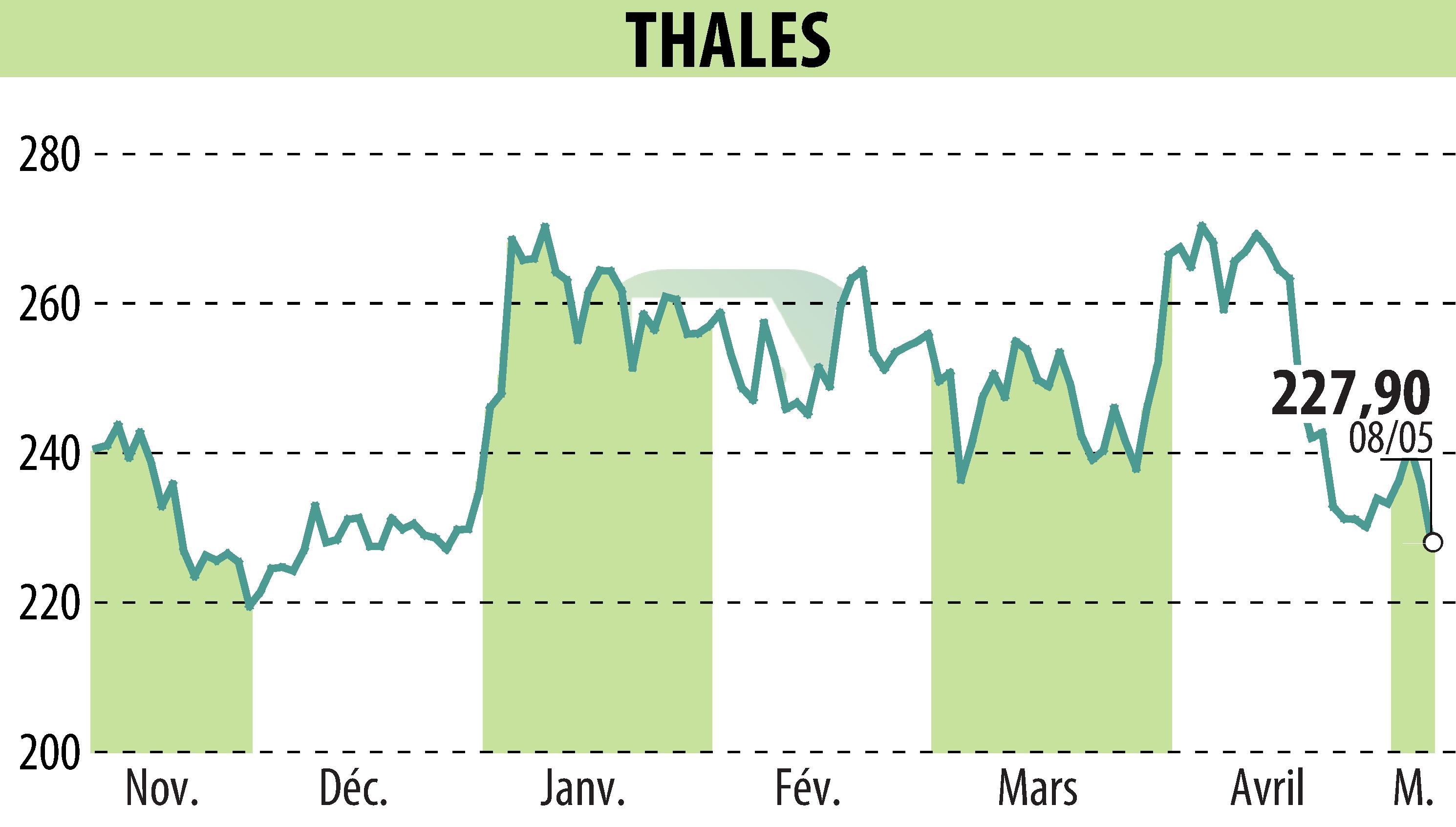 Stock price chart of THALES (EPA:HO) showing fluctuations.