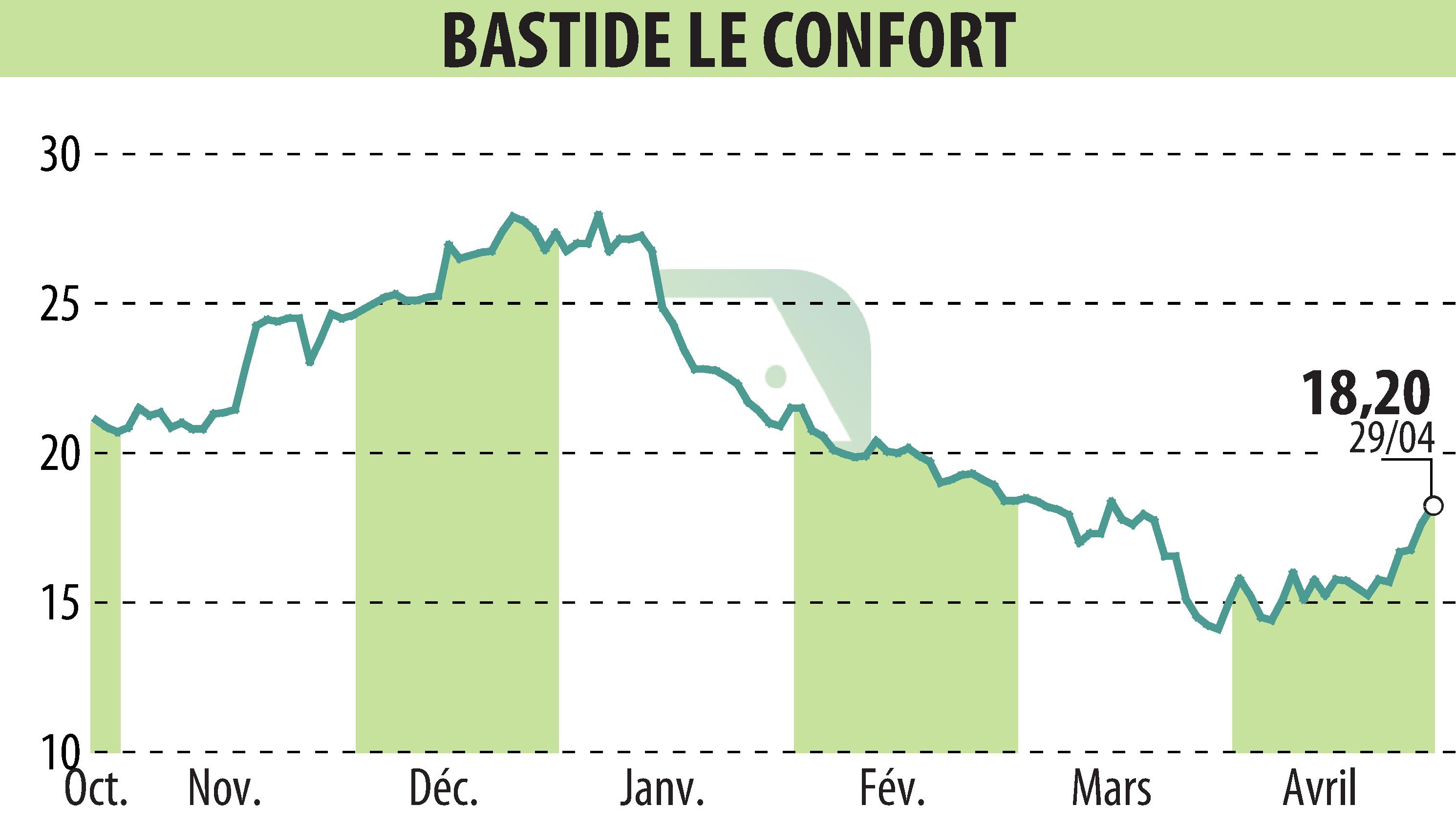 Stock price chart of BASTIDE (EPA:BLC) showing fluctuations.